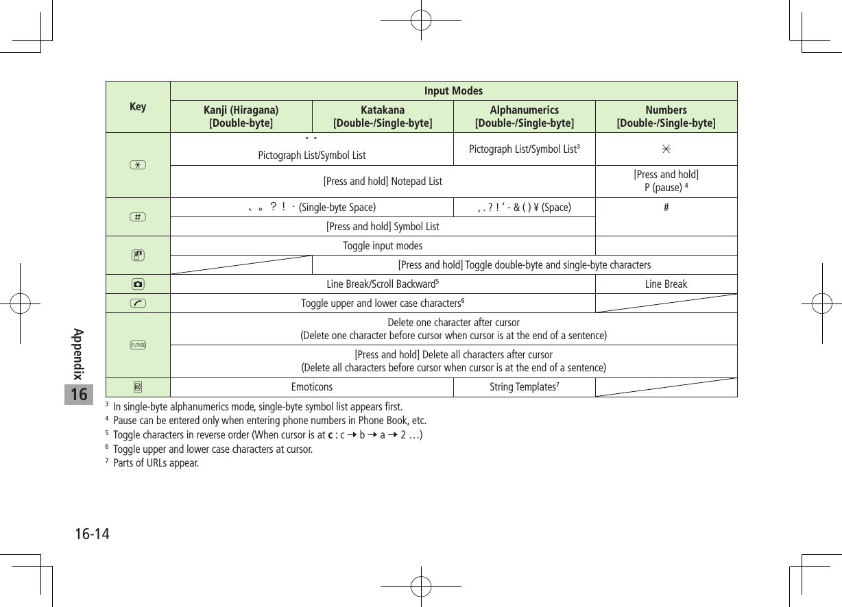 16-14Appendix16Key Input Modes Kanji (Hiragana) [Double-byte] Katakana [Double-/Single-byte] Alphanumerics[Double-/Single-byte]Numbers[Double-/Single-byte]G゛゜Pictograph List/Symbol List  Pictograph List/Symbol List3 &quot;[Press and hold] Notepad List  [Press and hold] P (pause) 4H、｡ ？！・ (Single-byte Space)  , . ? ! ’ - &amp; ( ) ¥ (Space)  #[Press and hold] Symbol List DToggle input modes [Press and hold] Toggle double-byte and single-byte characters FLine Break/Scroll Backward5  Line Break JToggle upper and lower case characters6KDelete one character after cursor (Delete one character before cursor when cursor is at the end of a sentence) [Press and hold] Delete all characters after cursor (Delete all characters before cursor when cursor is at the end of a sentence) 0Emoticons  String Templates73  In single-byte alphanumerics mode, single-byte symbol list appears first.4  Pause can be entered only when entering phone numbers in Phone Book, etc.5  Toggle characters in reverse order (When cursor is at c : c 7 b 7 a 7 2 …)6  Toggle upper and lower case characters at cursor.7  Parts of URLs appear.