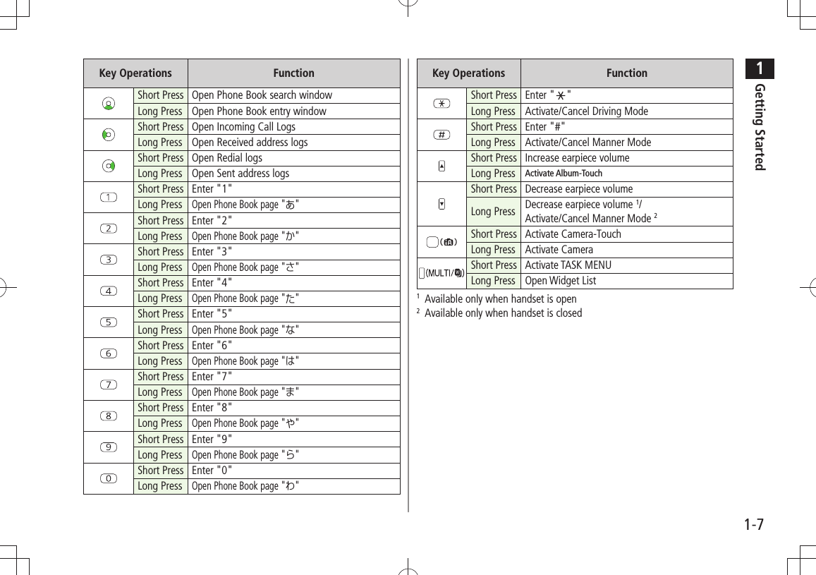 1Getting Started1-7Key Operations FunctionShort Press Enter &quot; &quot;Long Press Activate/Cancel Driving ModeShort Press Enter &quot;#&quot;Long Press Activate/Cancel Manner ModeShort Press Increase earpiece volumeLong Press Activate Album-TouchShort Press Decrease earpiece volumeLong Press Decrease earpiece volume 1/Activate/Cancel Manner Mode 2Short Press Activate Camera-TouchLong Press Activate CameraShort Press Activate TASK MENULong Press Open Widget List1   Available only when handset is open2   Available only when handset is closedKey Operations FunctionShort Press Open Phone Book search windowLong Press Open Phone Book entry windowShort Press Open Incoming Call LogsLong Press Open Received address logsShort Press Open Redial logsLong Press Open Sent address logsShort Press Enter &quot;1&quot;Long PressOpen Phone Book page &quot;あ&quot;Short Press Enter &quot;2&quot;Long PressOpen Phone Book page &quot;か&quot;Short Press Enter &quot;3&quot;Long PressOpen Phone Book page &quot;さ&quot;Short Press Enter &quot;4&quot;Long PressOpen Phone Book page &quot;た&quot;Short Press Enter &quot;5&quot;Long PressOpen Phone Book page &quot;な&quot;Short Press Enter &quot;6&quot;Long PressOpen Phone Book page &quot;は&quot;Short Press Enter &quot;7&quot;Long PressOpen Phone Book page &quot;ま&quot;Short Press Enter &quot;8&quot;Long PressOpen Phone Book page &quot;や&quot;Short Press Enter &quot;9&quot;Long PressOpen Phone Book page &quot;ら&quot;Short Press Enter &quot;0&quot;Long PressOpen Phone Book page &quot;わ&quot;