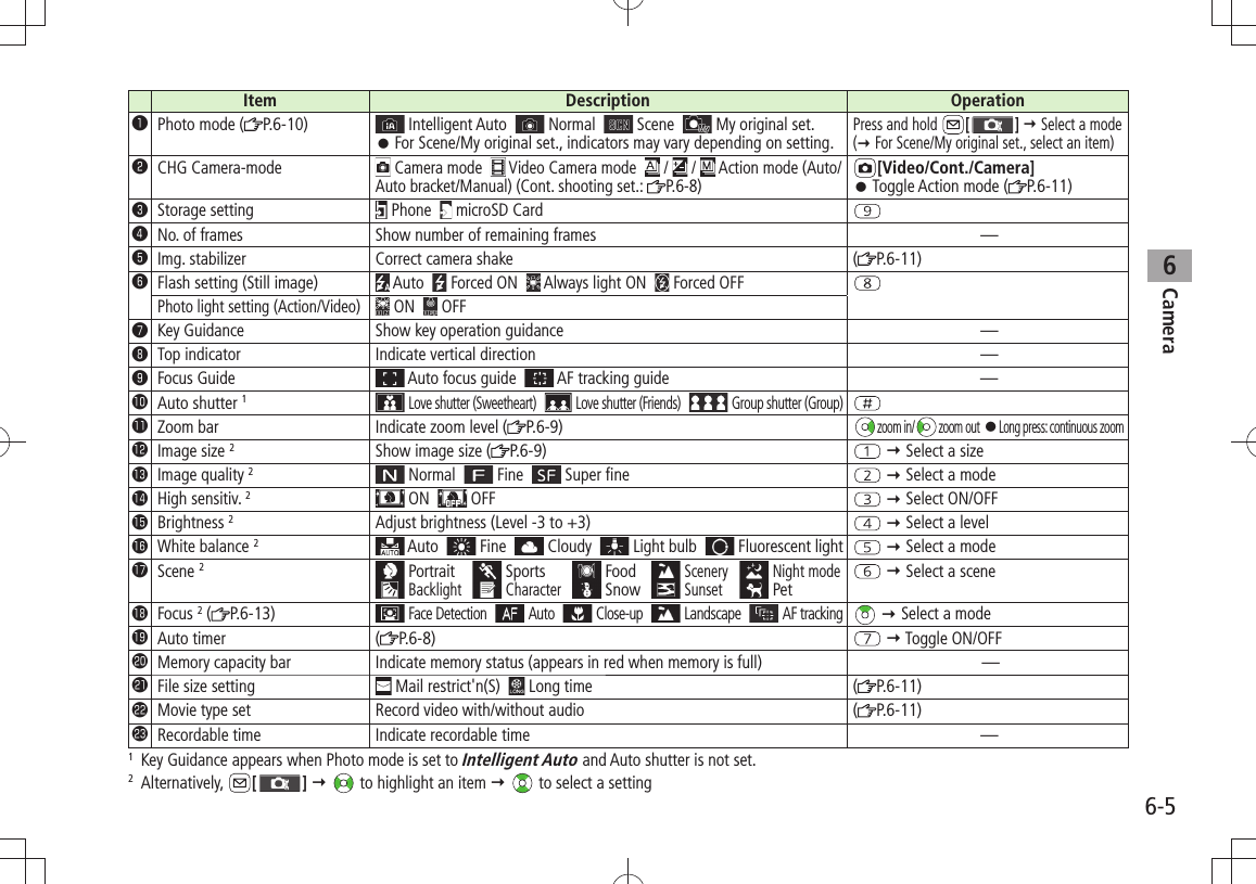 6-5Camera6Item Description Operation❶Photo mode ( P.6-10)  Intelligent Auto    Normal    Scene    My original set.For Scene/My original set., indicators may vary depending on setting. 󱛠Press and hold  [ ]  Select a mode ( For Scene/My original set., select an item)❷CHG Camera-mode Camera mode    Video Camera mode    /   /   Action mode (Auto/Auto bracket/Manual) (Cont. shooting set.:  P.6-8)[Video/Cont./Camera]Toggle Action mode ( 󱛠P.6-11)❸Storage setting  Phone    microSD Card❹No. of frames Show number of remaining frames —❺Img. stabilizer Correct camera shake ( P.6-11)❻Flash setting (Still image)  Auto    Forced ON    Always light ON    Forced OFFPhoto light setting (Action/Video) ON    OFF❼Key Guidance Show key operation guidance —❽Top indicator Indicate vertical direction —❾Focus Guide  Auto focus guide    AF tracking guide —󱀓Auto shutter 1 Love shutter (Sweetheart)    Love shutter (Friends)    Group shutter (Group)󱀔Zoom bar Indicate zoom level ( P.6-9)zoom in/ zoom out 󱛠Long press: continuous zoom󱀕Image size 2Show image size ( P.6-9)  Select a size󱀖Image quality 2 Normal    Fine    Super fine  Select a mode󱀗High sensitiv. 2 ON    OFF  Select ON/OFF󱀘Brightness 2Adjust brightness (Level -3 to +3)  Select a level󱀙White balance 2 Auto    Fine    Cloudy    Light bulb    Fluorescent light  Select a mode󱀚Scene 2 Portrait  Sports  Food  Scenery  Night mode  Backlight  Character  Snow  Sunset  Pet  Select a scene󱀛Focus 2 ( P.6-13)  Face Detection    Auto    Close-up    Landscape    AF tracking  Select a mode󱀜Auto timer ( P.6-8)  Toggle ON/OFF󱀝Memory capacity bar Indicate memory status (appears in red when memory is full) —󱀞File size setting  Mail restrict&apos;n(S)    Long time ( P.6-11)󱀟Movie type set Record video with/without audio ( P.6-11)󱀠Recordable time Indicate recordable time —1  Key Guidance appears when Photo mode is set to Intelligent Auto and Auto shutter is not set.2 Alternatively,  [ ]   to highlight an item   to select a setting