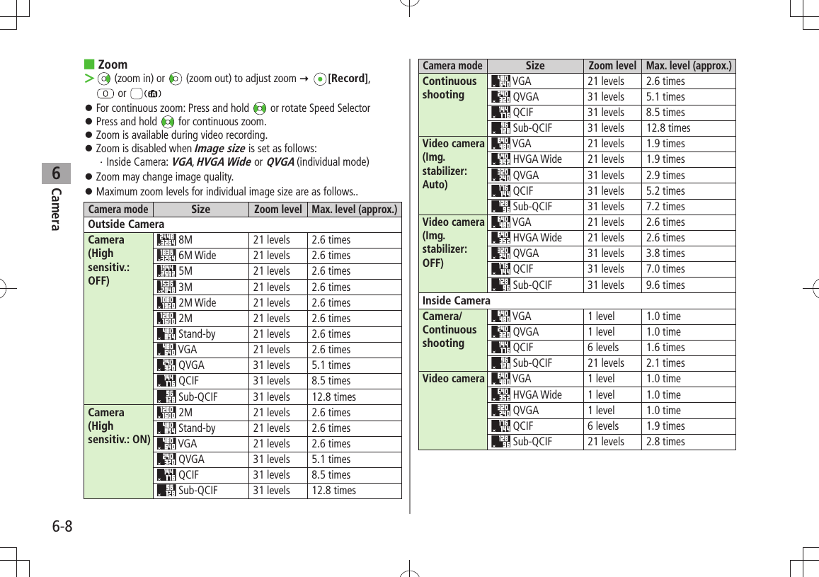 Camera6-86 ■Zoom ＞ (zoom in) or  (zoom out) to adjust zoom  [Record],   or For continuous zoom: Press and hold  󱛠 or rotate Speed SelectorPress and hold  󱛠 for continuous zoom.Zoom is available during video recording. 󱛠Zoom is disabled when  󱛠Image size is set as follows:Inside Camera:・  VGA, HVGA Wide or QVGA (individual mode)Zoom may change image quality. 󱛠Maximum zoom levels for individual image size are as follows.. 󱛠Camera modeSizeZoom level Max. level (approx.)Outside CameraCamera  (High sensitiv.: OFF) 8M 21 levels 2.6 times 6M Wide 21 levels 2.6 times 5M 21 levels 2.6 times 3M 21 levels 2.6 times 2M Wide 21 levels 2.6 times 2M 21 levels 2.6 times Stand-by 21 levels 2.6 times VGA 21 levels 2.6 times QVGA 31 levels 5.1 times QCIF 31 levels 8.5 times Sub-QCIF 31 levels 12.8 timesCamera (High sensitiv.: ON) 2M 21 levels 2.6 times Stand-by 21 levels 2.6 times VGA 21 levels 2.6 times  QVGA 31 levels 5.1 times  QCIF 31 levels 8.5 times  Sub-QCIF 31 levels 12.8 timesCamera modeSizeZoom level Max. level (approx.)Continuous shooting VGA 21 levels 2.6 times  QVGA 31 levels 5.1 times  QCIF 31 levels 8.5 times  Sub-QCIF 31 levels 12.8 timesVideo camera (Img. stabilizer: Auto) VGA 21 levels 1.9 times HVGA Wide 21 levels 1.9 times QVGA 31 levels 2.9 times  QCIF 31 levels 5.2 times Sub-QCIF 31 levels 7.2 timesVideo camera (Img. stabilizer: OFF) VGA 21 levels 2.6 times HVGA Wide 21 levels 2.6 times QVGA 31 levels 3.8 times QCIF 31 levels 7.0 times Sub-QCIF 31 levels 9.6 timesInside CameraCamera/Continuous shooting VGA 1 level 1.0 time QVGA 1 level 1.0 time QCIF 6 levels 1.6 times Sub-QCIF 21 levels 2.1 timesVideo camera VGA 1 level 1.0 time HVGA Wide 1 level 1.0 time QVGA 1 level 1.0 time QCIF 6 levels 1.9 times Sub-QCIF 21 levels 2.8 times