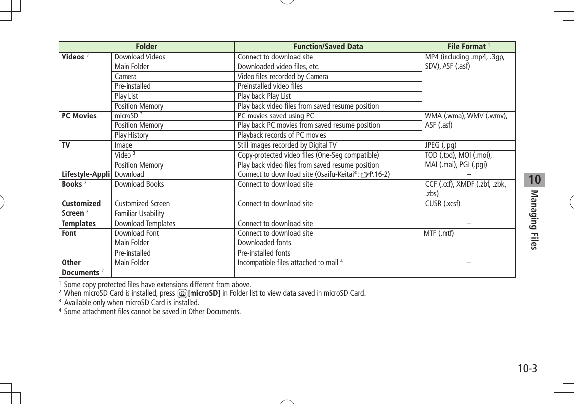 10-3Managing Files10Folder Function/Saved Data File Format 1Videos 2Download Videos Connect to download site MP4 (including .mp4, .3gp, SDV), ASF (.asf)Main Folder Downloaded video files, etc.Camera Video files recorded by CameraPre-installed Preinstalled video filesPlay List Play back Play ListPosition Memory Play back video files from saved resume positionPC Movies microSD 3PC movies saved using PC WMA (.wma), WMV (.wmv),  ASF (.asf)Position Memory Play back PC movies from saved resume positionPlay History Playback records of PC moviesTV Image Still images recorded by Digital TV JPEG (.jpg)Video 3Copy-protected video files (One-Seg compatible) TOD (.tod), MOI (.moi),  MAI (.mai), PGI (.pgi)Position Memory Play back video files from saved resume positionLifestyle-Appli Download Connect to download site (Osaifu-Keitai®:  P.16-2) –Books 2Download Books Connect to download site CCF (.ccf), XMDF (.zbf, .zbk, .zbs)Customized Screen 2Customized Screen Connect to download site CUSR (.xcsf)Familiar UsabilityTemplates Download Templates Connect to download site –Font Download Font Connect to download site MTF (.mtf)Main Folder Downloaded fontsPre-installed Pre-installed fontsOther Documents 2Main Folder Incompatible files attached to mail 4–1  Some copy protected files have extensions different from above.2  When microSD Card is installed, press  [microSD] in Folder list to view data saved in microSD Card.3  Available only when microSD Card is installed.4  Some attachment files cannot be saved in Other Documents.