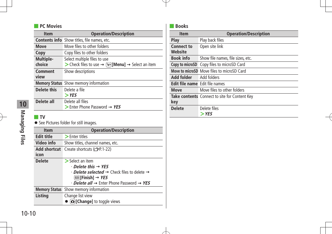 Managing Files10-1010PC Movies ■Item Operation/DescriptionContents info Show titles, file names, etc.Move Move files to other foldersCopy Copy files to other foldersMultiple-choiceSelect multiple files to useCheck files to use  ＞ [Menu]  Select an itemComment viewShow descriptionsMemory StatusShow memory informationDelete this Delete a fileYES ＞Delete all Delete all filesEnter Phone Password  ＞ YESTV ■See Pictures folder for still images. 󱛠Item Operation/DescriptionEdit title Enter titles ＞Video info Show titles, channel names, etc.Add shortcut iconCreate shortcuts ( P.1-22)Delete Select an item ＞Delete this・    YESDelete selected・    Check files to delete   [Finish]  YESDelete all・    Enter Phone Password  YESMemory StatusShow memory informationListing Change list view 󱛠[Change] to toggle viewsBooks ■Item Operation/DescriptionPlay Play back filesConnect to WebsiteOpen site linkBook info Show file names, file sizes, etc.Copy to microSDCopy files to microSD CardMove to microSDMove files to microSD CardAdd folder Add foldersEdit file nameEdit file namesMove Move files to other foldersTake contents keyConnect to site for Content KeyDelete Delete filesYES ＞