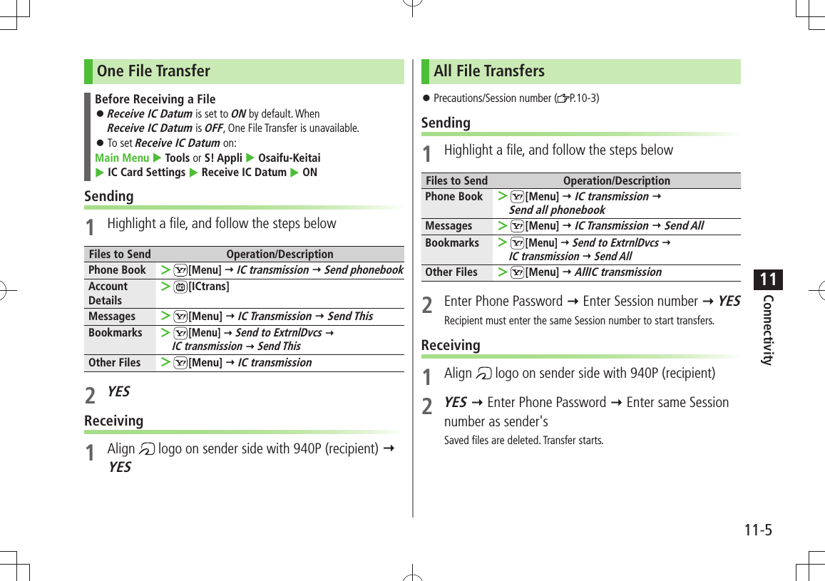 Connectivity11-511One File TransferBefore Receiving a FileReceive IC Datum 󱛠 is set to ON by default. When  Receive IC Datum is OFF, One File Transfer is unavailable.To set  󱛠Receive IC Datum on:Main Menu  Tools or S! Appli  Osaifu-Keitai   IC Card Settings  Receive IC Datum  ONSending1  Highlight a file, and follow the steps belowFiles to Send Operation/DescriptionPhone Book  ＞[Menu]  IC transmission  Send phonebookAccount Details ＞[ICtrans]Messages  ＞[Menu]  IC Transmission  Send ThisBookmarks ＞[Menu]  Send to ExtrnlDvcs   IC transmission  Send ThisOther Files  ＞[Menu]  IC transmission2 YESReceiving1 Align   logo on sender side with 940P (recipient)  YESAll File TransfersPrecautions/Session number ( 󱛠P.10-3)Sending1  Highlight a file, and follow the steps belowFiles to Send Operation/DescriptionPhone Book  ＞[Menu]  IC transmission   Send all phonebookMessages  ＞[Menu]  IC Transmission  Send AllBookmarks ＞[Menu]  Send to ExtrnlDvcs   IC transmission  Send AllOther Files  ＞[Menu]  AllIC transmission2  Enter Phone Password  Enter Session number  YESRecipient must enter the same Session number to start transfers.Receiving1 Align   logo on sender side with 940P (recipient)2 YES  Enter Phone Password  Enter same Session number as sender&apos;sSaved files are deleted. Transfer starts.