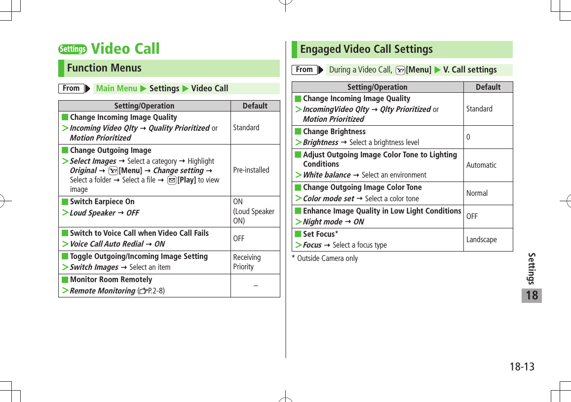 18-13Settings18SettingsVideo CallFunction MenusFrom Main Menu  Settings  Video CallSetting/Operation DefaultChange Incoming Image Quality ■Incoming Video Qlty ＞  Quality Prioritized or Motion PrioritizedStandardChange Outgoing Image ■Select Images ＞  Select a category  Highlight Original  [Menu]  Change setting  Select a folder  Select a file  [Play] to view imagePre-installedSwitch Earpiece On ■Loud Speaker ＞  OFFON  (Loud Speaker ON)Switch to Voice Call when Video Call Fails ■Voice Call Auto Redial ＞  ONOFFToggle Outgoing/Incoming Image Setting ■Switch Images ＞  Select an itemReceiving PriorityMonitor Room Remotely ■Remote Monitoring ＞ ( P.2-8) –Engaged Video Call SettingsFrom During a Video Call,  [Menu]  V. Call settingsSetting/Operation DefaultChange Incoming Image Quality ■IncomingVideo Qlty ＞  Qlty Prioritized or Motion PrioritizedStandardChange Brightness ■Brightness ＞  Select a brightness level 0Adjust Outgoing Image Color Tone to Lighting  ■ConditionsWhite balance ＞  Select an environmentAutomaticChange Outgoing Image Color Tone ■Color mode set ＞  Select a color tone Normal ■Enhance Image Quality in Low Light ConditionsNight mode ＞  ONOFFSet Focus ■*Focus ＞  Select a focus type Landscape* Outside Camera only