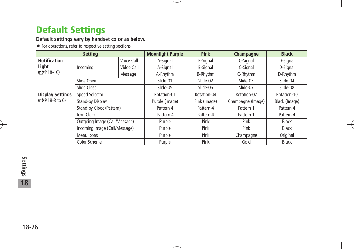 18-26Settings18Default SettingsDefault settings vary by handset color as below.For operations, refer to respective setting sections. 󱛠Setting Moonlight Purple Pink Champagne BlackNotification Light  (P.18-10) IncomingVoice Call A-Signal B-Signal C-Signal D-SignalVideo Call A-Signal B-Signal C-Signal D-SignalMessage A-Rhythm B-Rhythm C-Rhythm D-RhythmSlide Open Slide-01 Slide-02 Slide-03 Slide-04Slide Close Slide-05 Slide-06 Slide-07 Slide-08Display Settings  (P.18-3 to 6)Speed Selector Rotation-01 Rotation-04 Rotation-07 Rotation-10Stand-by Display Purple (Image) Pink (Image) Champagne (Image) Black (Image)Stand-by Clock (Pattern) Pattern 4 Pattern 4 Pattern 1 Pattern 4Icon Clock Pattern 4 Pattern 4 Pattern 1 Pattern 4Outgoing Image (Call/Message) Purple Pink Pink BlackIncoming Image (Call/Message) Purple Pink Pink BlackMenu Icons Purple Pink Champagne OriginalColor Scheme Purple Pink Gold Black