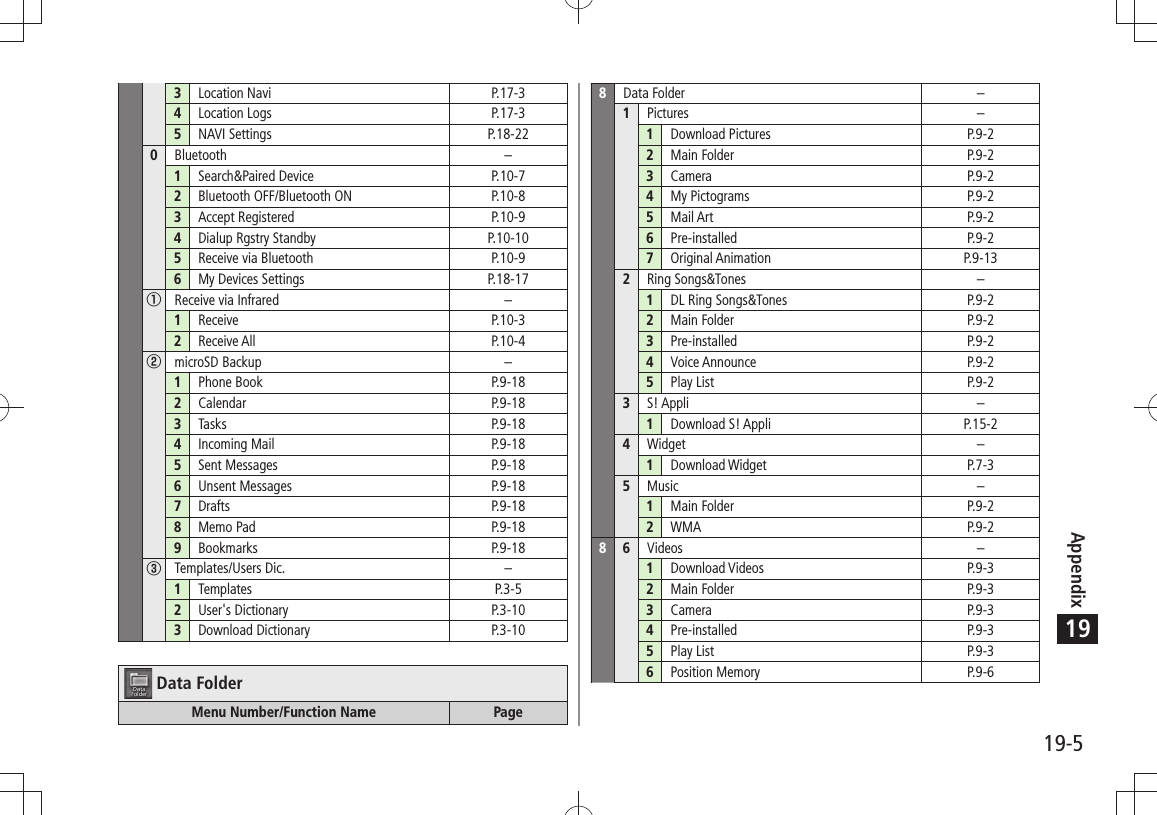 Appendix19-5193Location Navi P.17-34Location Logs P.17-35NAVI Settings P.18-220Bluetooth –1Search&amp;Paired Device P.10-72Bluetooth OFF/Bluetooth ON P.10-83Accept Registered P.10-94Dialup Rgstry Standby P.10-105Receive via Bluetooth P.10-96My Devices Settings P.18-17①Receive via Infrared –1Receive P.10-32Receive All P.10-4②microSD Backup –1Phone Book P.9-182Calendar P.9-183Tasks P.9-184Incoming Mail P.9-185Sent Messages P.9-186Unsent Messages P.9-187Drafts P.9-188Memo Pad P.9-189Bookmarks P.9-18③Templates/Users Dic. –1Templates P.3-52User&apos;s Dictionary P.3-103Download Dictionary P.3-10Data FolderMenu Number/Function Name Page8Data Folder –1Pictures –1Download Pictures P.9-22Main Folder P.9-23Camera P.9-24My Pictograms P.9-25Mail Art P.9-26Pre-installed P.9-27Original Animation P.9-132Ring Songs&amp;Tones –1DL Ring Songs&amp;Tones P.9-22Main Folder P.9-23Pre-installed P.9-24Voice Announce P.9-25Play List P.9-23S! Appli –1Download S! Appli P.15-24Widget –1Download Widget P.7-35Music –1Main Folder P.9-22WMA P.9-286Videos –1Download Videos P.9-32Main Folder P.9-33Camera P.9-34Pre-installed P.9-35Play List P.9-36Position Memory P.9-6