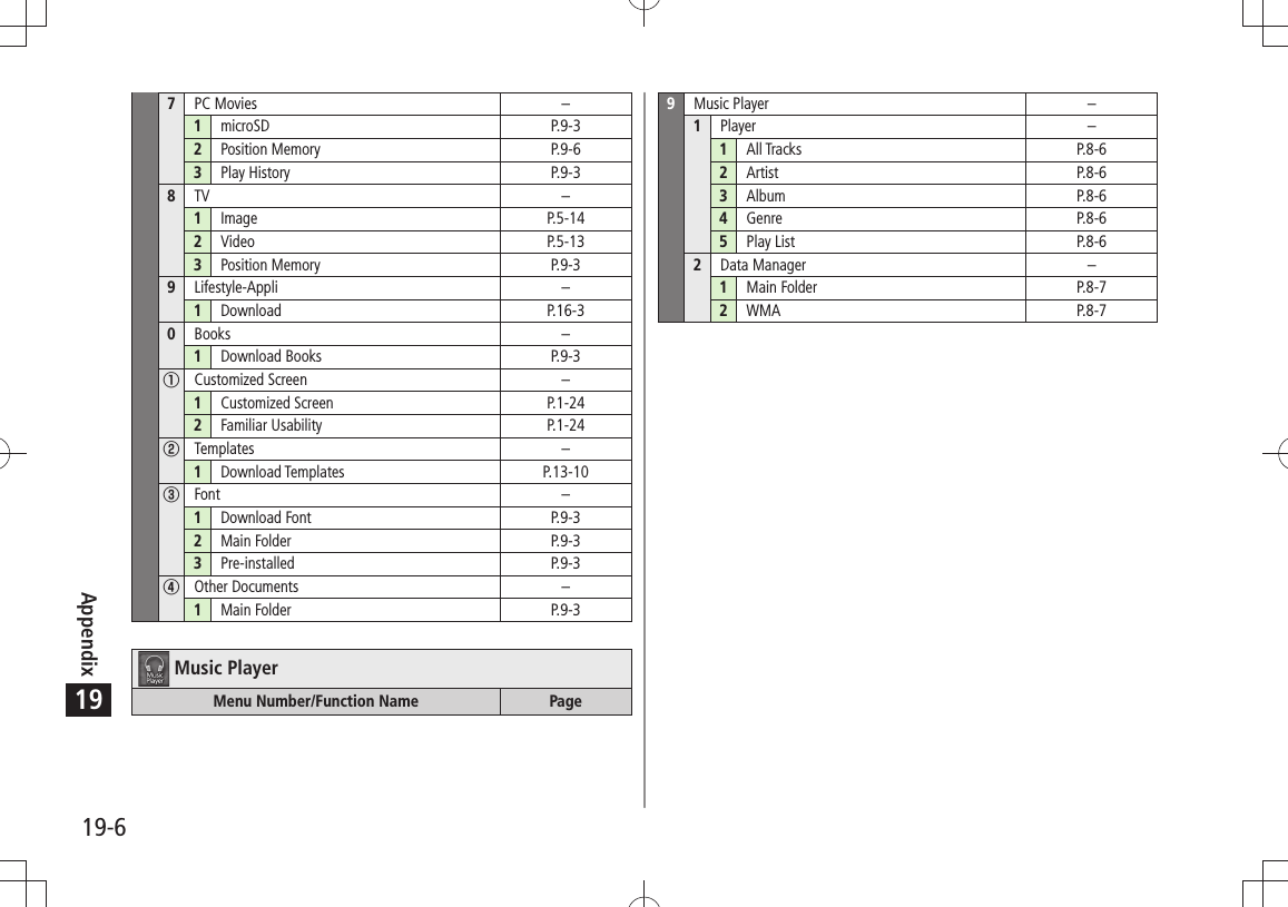 Appendix19-6197PC Movies –1microSD P.9-32Position Memory P.9-63Play History P.9-38TV –1Image P.5-142Video P.5-133Position Memory P.9-39Lifestyle-Appli –1Download P.16-30Books –1Download Books P.9-3①Customized Screen –1Customized Screen P.1-242Familiar Usability P.1-24②Templates –1Download Templates P.13-10③Font –1Download Font P.9-32Main Folder P.9-33Pre-installed P.9-3④Other Documents –1Main Folder P.9-3Music PlayerMenu Number/Function Name Page9Music Player –1Player –1All Tracks P.8-62Artist P.8-63Album P.8-64Genre P.8-65Play List P.8-62Data Manager –1Main Folder P.8-72WMA P.8-7