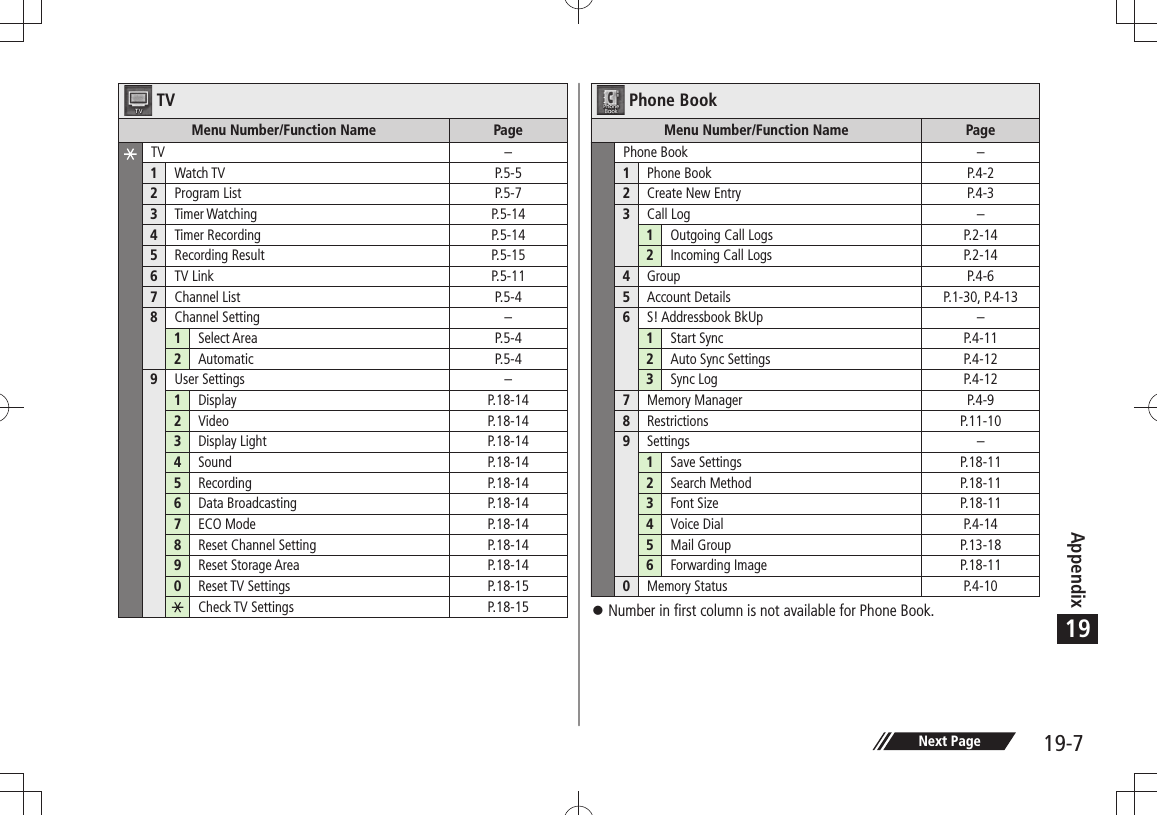 Appendix19-719Next PageTVMenu Number/Function Name PageTV –1Watch TV P.5-52Program List P.5-73Timer Watching P.5-144Timer Recording P.5-145Recording Result P.5-156TV Link P.5-117Channel List P.5-48Channel Setting –1Select Area P.5-42Automatic P.5-49User Settings –1Display P.18-142Video P.18-143Display Light P.18-144Sound P.18-145Recording P.18-146Data Broadcasting P.18-147ECO Mode P.18-148Reset Channel Setting P.18-149Reset Storage Area P.18-140Reset TV Settings P.18-15Check TV Settings P.18-15Phone BookMenu Number/Function Name PagePhone Book –1Phone Book P.4-22Create New Entry P.4-33Call Log –1Outgoing Call Logs P.2-142Incoming Call Logs P.2-144Group P.4-65Account Details P.1-30, P.4-136S! Addressbook BkUp –1Start Sync P.4-112Auto Sync Settings P.4-123Sync Log P.4-127Memory Manager P.4-98Restrictions P.11-109Settings –1Save Settings P.18-112Search Method P.18-113Font Size P.18-114Voice Dial P.4-145Mail Group P.13-186Forwarding Image P.18-110Memory Status P.4-10Number in first column is not available for Phone Book. 󱛠