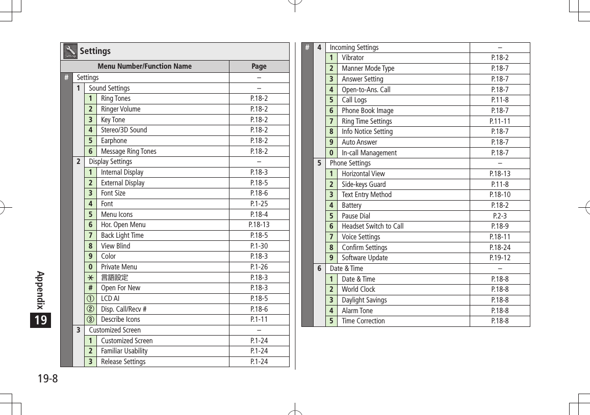 Appendix19-819SettingsMenu Number/Function Name Page#Settings –1Sound Settings –1Ring Tones P.18-22Ringer Volume P.18-23Key Tone P.18-24Stereo/3D Sound P.18-25Earphone P.18-26Message Ring Tones P.18-22Display Settings –1Internal Display P.18-32External Display P.18-53Font Size P.18-64Font P.1-255Menu Icons P.18-46Hor. Open Menu P.18-137Back Light Time P.18-58View Blind P.1-309Color P.18-30Private Menu P.1-26 P.18-3#Open For New P.18-3①LCD AI P.18-5②Disp. Call/Recv # P.18-6③Describe Icons P.1-113Customized Screen –1Customized Screen P.1-242Familiar Usability P.1-243Release Settings P.1-24#4Incoming Settings –1Vibrator P.18-22Manner Mode Type P.18-73Answer Setting P.18-74Open-to-Ans. Call P.18-75Call Logs P.11-86Phone Book Image P.18-77Ring Time Settings P.11-118Info Notice Setting P.18-79Auto Answer P.18-70In-call Management P.18-75Phone Settings –1Horizontal View P.18-132Side-keys Guard P.11-83Text Entry Method P.18-104Battery P.18-25Pause Dial P.2-36Headset Switch to Call P.18-97Voice Settings P.18-118Confirm Settings P.18-249Software Update P.19-126Date &amp; Time –1Date &amp; Time P.18-82World Clock P.18-83Daylight Savings P.18-84Alarm Tone P.18-85Time Correction P.18-8