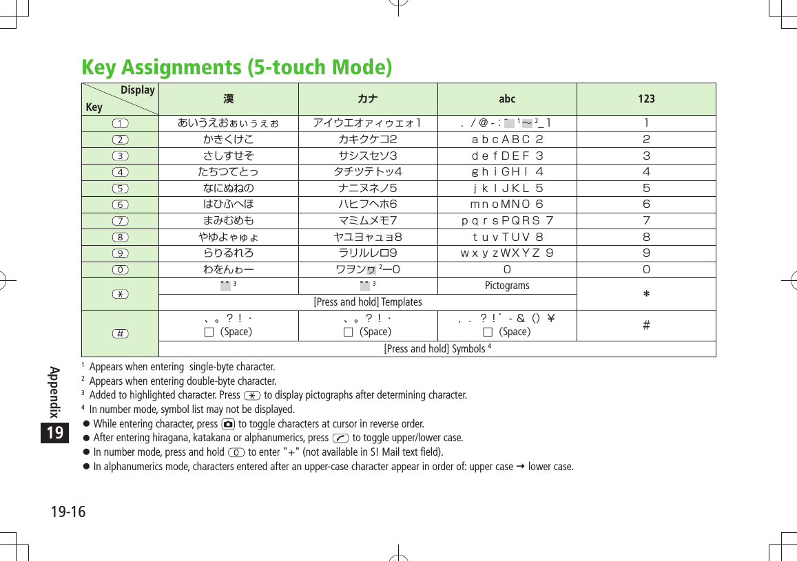 19-16Appendix19Key Assignments (5-touch Mode)DisplayKey 漢カナabc 123   1  2_                          2   3 3Pictograms [Press and hold] TemplatesSpaceSpaceSpace[Press and hold] Symbols 41  Appears when entering  single-byte character.2  Appears when entering double-byte character.3  Added to highlighted character. Press   to display pictographs after determining character.4  In number mode, symbol list may not be displayed.While entering character, press  󱛠 to toggle characters at cursor in reverse order.After entering hiragana, katakana or alphanumerics, press  󱛠 to toggle upper/lower case.In number mode, press and hold  󱛠 to enter &quot;+&quot; (not available in S! Mail text field).In alphanumerics mode, characters entered after an upper-case character appear in order of: upper case  󱛠 lower case.