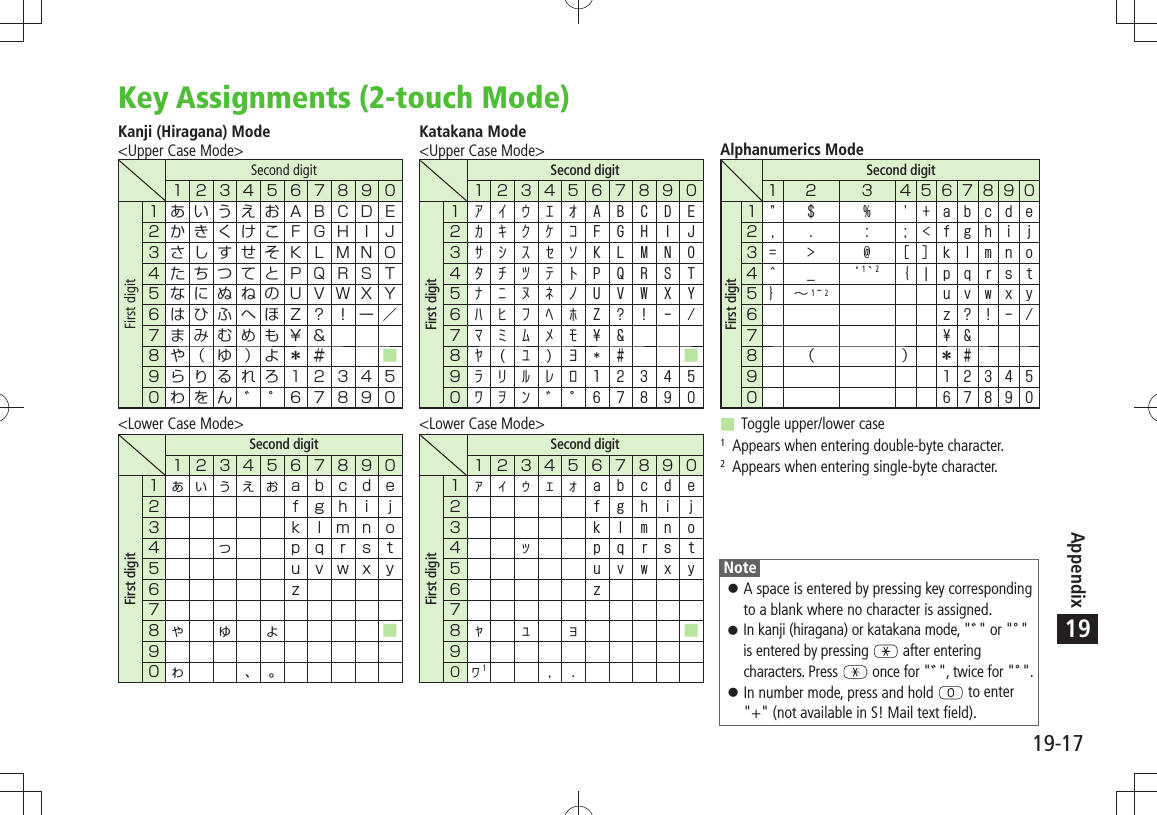 19-17Appendix19Key Assignments (2-touch Mode)Kanji (Hiragana) Mode&lt;Upper Case Mode&gt;Second digitFirst digit          Second digitFirst digit     Second digitFirst digit  Second digitFirst digit        1Second digit   First digit             1 2  1 2   &lt;Lower Case Mode&gt;Katakana Mode&lt;Upper Case Mode&gt;&lt;Lower Case Mode&gt;Alphanumerics ModeToggle upper/lower case1  Appears when entering double-byte character.2  Appears when entering single-byte character.NoteA space is entered by pressing key corresponding  󱛠to a blank where no character is assigned.In kanji (hiragana) or katakana mode, &quot; 󱛠&quot; or &quot;&quot; is entered by pressing   after entering characters. Press   once for &quot;&quot;, twice for &quot;&quot;.In number mode, press and hold  󱛠 to enter &quot;+&quot; (not available in S! Mail text field).