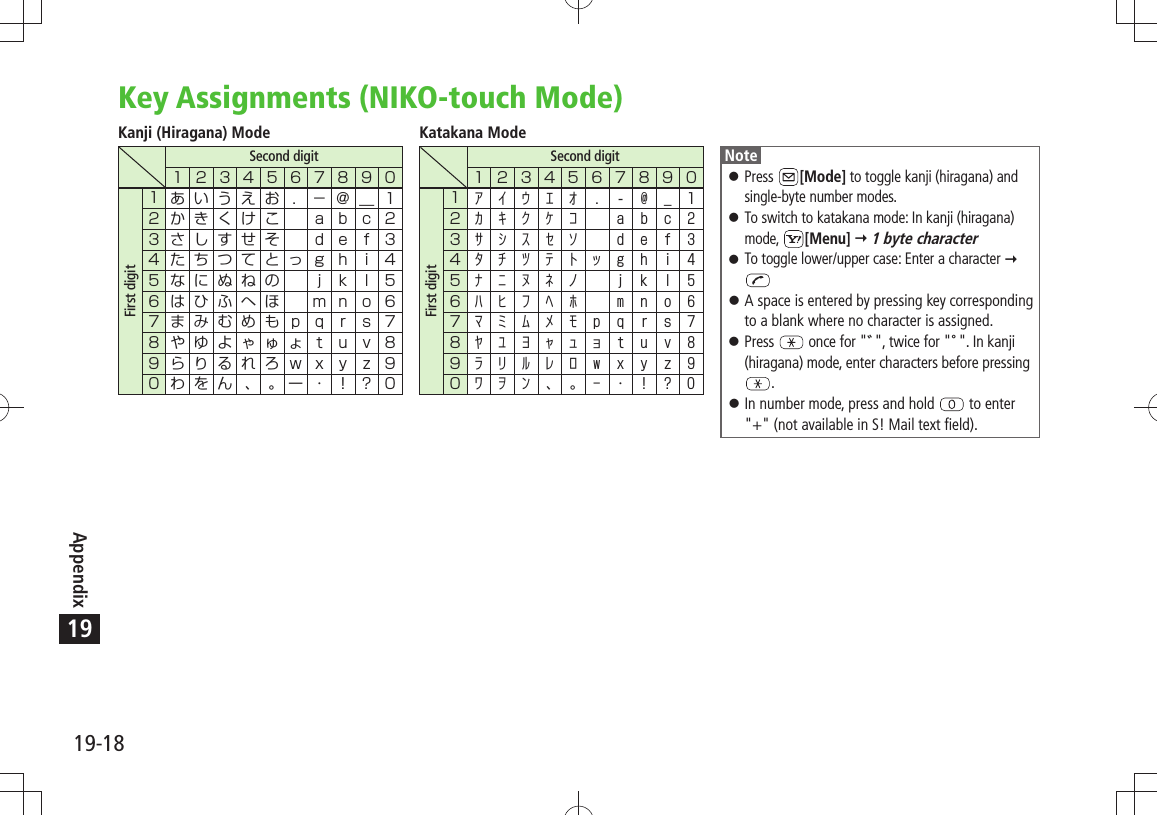 19-18Appendix19Key Assignments (NIKO-touch Mode)Kanji (Hiragana) ModeSecond digitFirst digit                        Second digitFirst digit       Katakana ModeNotePress  󱛠[Mode] to toggle kanji (hiragana) and single-byte number modes.To switch to katakana mode: In kanji (hiragana)  󱛠mode,  [Menu]  1 byte characterTo toggle lower/upper case: Enter a character  󱛠 A space is entered by pressing key corresponding  󱛠to a blank where no character is assigned.Press  󱛠 once for &quot;&quot;, twice for &quot;&quot;. In kanji (hiragana) mode, enter characters before pressing .In number mode, press and hold  󱛠 to enter &quot;+&quot; (not available in S! Mail text field).