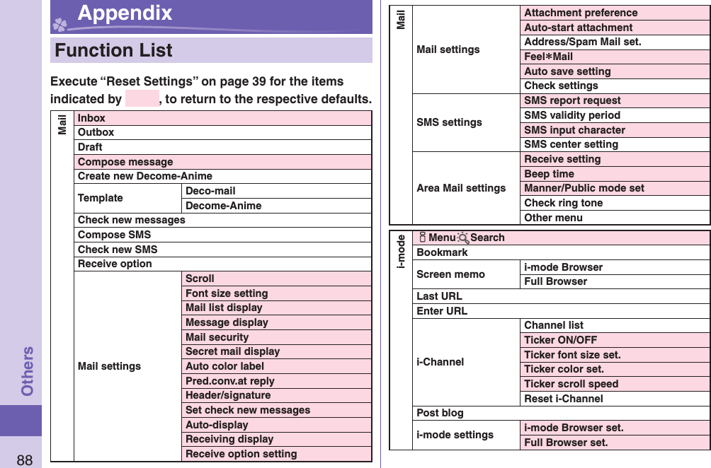 88Others Appendix   Function ListExecute “Reset Settings” on page 39 for the items indicated by  , to return to the respective defaults.MailInboxOutboxDraftCompose messageCreate new Decome-AnimeTemplate Deco-mailDecome-AnimeCheck new messagesCompose SMSCheck new SMSReceive optionMail settingsScrollFont size settingMail list displayMessage displayMail securitySecret mail displayAuto color labelPred.conv.at replyHeader/signatureSet check new messagesAuto-displayReceiving displayReceive option settingMailMail settingsAttachment preferenceAuto-start attachmentAddress/Spam Mail set.Feel＊MailAuto save settingCheck settingsSMS settingsSMS report requestSMS validity periodSMS input characterSMS center settingArea Mail settingsReceive settingBeep timeManner/Public mode setCheck ring toneOther menui-modeiMenu SearchBookmarkScreen memo i-mode BrowserFull BrowserLast URLEnter URLi-ChannelChannel listTicker ON/OFFTicker font size set.Ticker color set.Ticker scroll speedReset i-ChannelPost blogi-mode settings i-mode Browser set.Full Browser set.