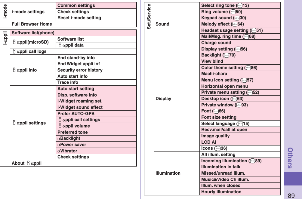 89Othersi-modei-mode settingsCommon settingsCheck settingsReset i-mode settingFull Browser Homei-αppliSoftware list(phone)iαppli(microSD) Software listiαppli dataiαppli call logsiαppli infoEnd stand-by infoEnd Widget appli infSecurity error historyAuto start infoTrace infoiαppli settingsAuto start settingDisp. software infoi-Widget roaming set.i-Widget sound effectPrefer AUTO-GPSiαppli call settingsiαppli volumePreferred toneαBacklightαPower saverαVibratorCheck settingsAbout iαppli Set./ServiceSoundSelect ring tone (+m13)Ring volume (+m50)Keypad sound (+m30)Melody effect (+m64)Headset usage setting (+m51)Mail/Msg. ring time (+m68)Charge soundDisplayDisplay setting (+m56)Backlight (+m70)View blindColor theme setting (+m86)Machi-charaMenu icon setting (+m57)Horizontal open menuPrivate menu setting (+m52)Desktop icon (+m63)Private window (+m93)Font (+m66)Font size settingSelect language (+m15)Recv.mail/call at openImage qualityLCD AIIcons (+m36)IlluminationAll illum. settingIncoming illumination (+m89)Illumination in talkMissed/unread illum.Music&amp;Video Ch illum.Illum. when closedHourly illumination