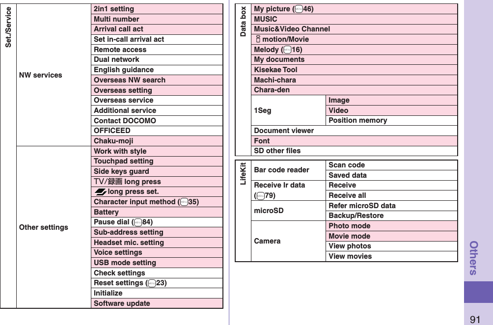 91OthersSet./ServiceNW services2in1 settingMulti numberArrival call actSet in-call arrival actRemote accessDual networkEnglish guidanceOverseas NW searchOverseas settingOverseas serviceAdditional serviceContact DOCOMOOFFICEEDChaku-mojiOther settingsWork with styleTouchpad setting Side keys guardTV/録画 long presslong press set.Character input method (+m35)BatteryPause dial (+m84)Sub-address settingHeadset mic. settingVoice settingsUSB mode settingCheck settingsReset settings (+m23)InitializeSoftware updateData boxMy picture (+m46)MUSICMusic&amp;Video Channelimotion/MovieMelody (+m16)My documentsKisekae ToolMachi-charaChara-den1SegImageVideoPosition memoryDocument viewerFontSD other ﬁ lesLifeKitBar code reader Scan codeSaved dataReceive Ir data (+m79)ReceiveReceive allmicroSD Refer microSD dataBackup/RestoreCameraPhoto modeMovie modeView photosView movies