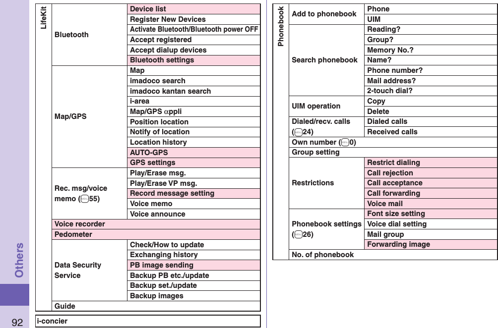 92OthersLifeKitBluetoothDevice listRegister New DevicesActivate Bluetooth/Bluetooth power OFFAccept registeredAccept dialup devicesBluetooth settingsMap/GPSMapimadoco searchimadoco kantan searchi-areaMap/GPS αppliPosition locationNotify of locationLocation historyAUTO-GPSGPS settingsRec. msg/voice memo (+m55)Play/Erase msg.Play/Erase VP msg.Record message settingVoice memoVoice announceVoice recorderPedometerData Security ServiceCheck/How to updateExchanging historyPB image sendingBackup PB etc./updateBackup set./updateBackup imagesGuidei-concierPhonebookAdd to phonebook PhoneUIMSearch phonebookReading?Group?Memory No.?Name?Phone number?Mail address?2-touch dial?UIM operation CopyDeleteDialed/recv. calls (+m24)Dialed callsReceived callsOwn number (+m0)Group settingRestrictionsRestrict dialingCall rejectionCall acceptanceCall forwardingVoice mailPhonebook settings (+m26)Font size settingVoice dial settingMail groupForwarding imageNo. of phonebook