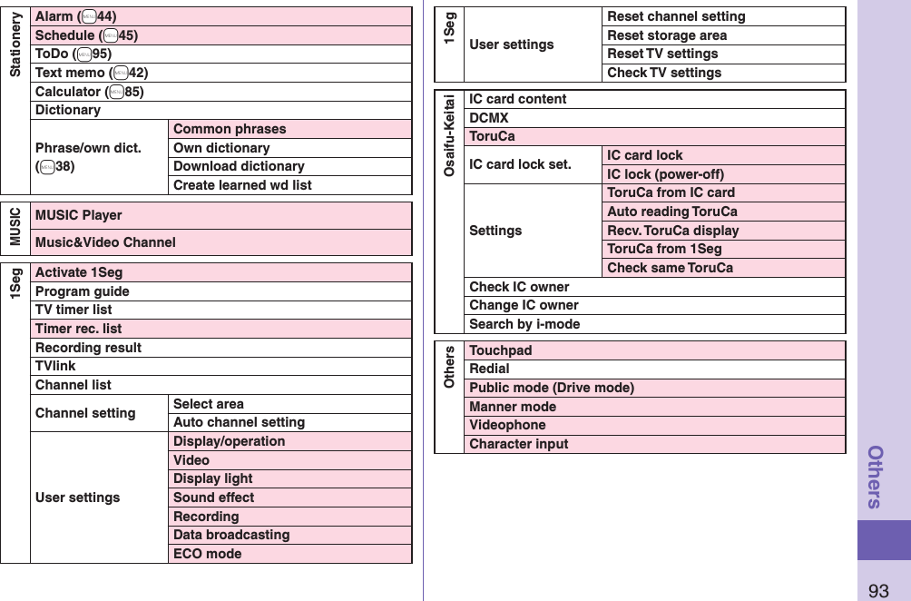 93OthersStationeryAlarm (+m44)Schedule (+m45)ToDo (+m95)Text memo (+m42)Calculator (+m85)DictionaryPhrase/own dict. (+m38)Common phrasesOwn dictionaryDownload dictionaryCreate learned wd listMUSICMUSIC PlayerMusic&amp;Video Channel1SegActivate 1SegProgram guideTV timer listTimer rec. listRecording resultTVlinkChannel listChannel setting Select areaAuto channel settingUser settingsDisplay/operationVideoDisplay lightSound effectRecordingData broadcastingECO mode1SegUser settingsReset channel settingReset storage areaReset TV settingsCheck TV settingsOsaifu-KeitaiIC card contentDCMXToruCaIC card lock set. IC card lockIC lock (power-off)SettingsToruCa from IC cardAuto reading ToruCaRecv. ToruCa displayToruCa from 1SegCheck same ToruCaCheck IC ownerChange IC ownerSearch by i-modeOthersTouchpadRedialPublic mode (Drive mode)Manner modeVideophoneCharacter input