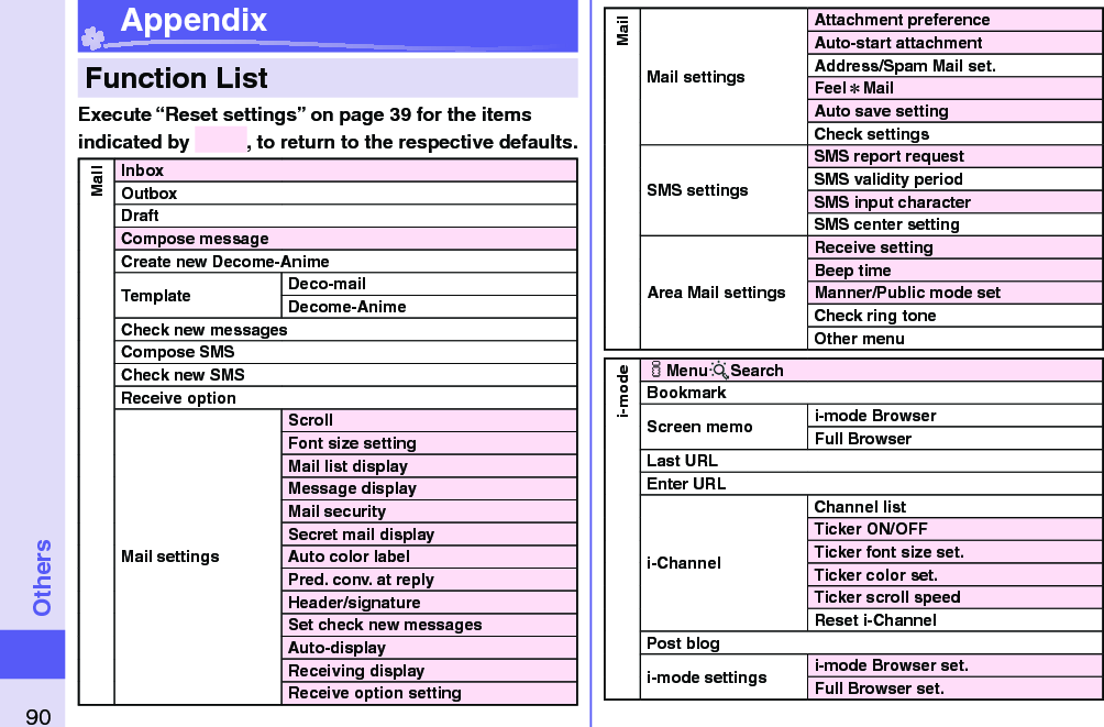 90Others Appendix   Function ListExecute “Reset settings” on page 39 for the items indicated by  , to return to the respective defaults.MailInboxOutboxDraftCompose messageCreate new Decome-AnimeTemplate Deco-mailDecome-AnimeCheck new messagesCompose SMSCheck new SMSReceive optionMail settingsScrollFont size settingMail list displayMessage displayMail securitySecret mail displayAuto color labelPred. conv. at replyHeader/signatureSet check new messagesAuto-displayReceiving displayReceive option settingMailMail settingsAttachment preferenceAuto-start attachmentAddress/Spam Mail set.Feel＊MailAuto save settingCheck settingsSMS settingsSMS report requestSMS validity periodSMS input characterSMS center settingArea Mail settingsReceive settingBeep timeManner/Public mode setCheck ring toneOther menui-modeiMenu SearchBookmarkScreen memo i-mode BrowserFull BrowserLast URLEnter URLi-ChannelChannel listTicker ON/OFFTicker font size set.Ticker color set.Ticker scroll speedReset i-ChannelPost blogi-mode settings i-mode Browser set.Full Browser set.