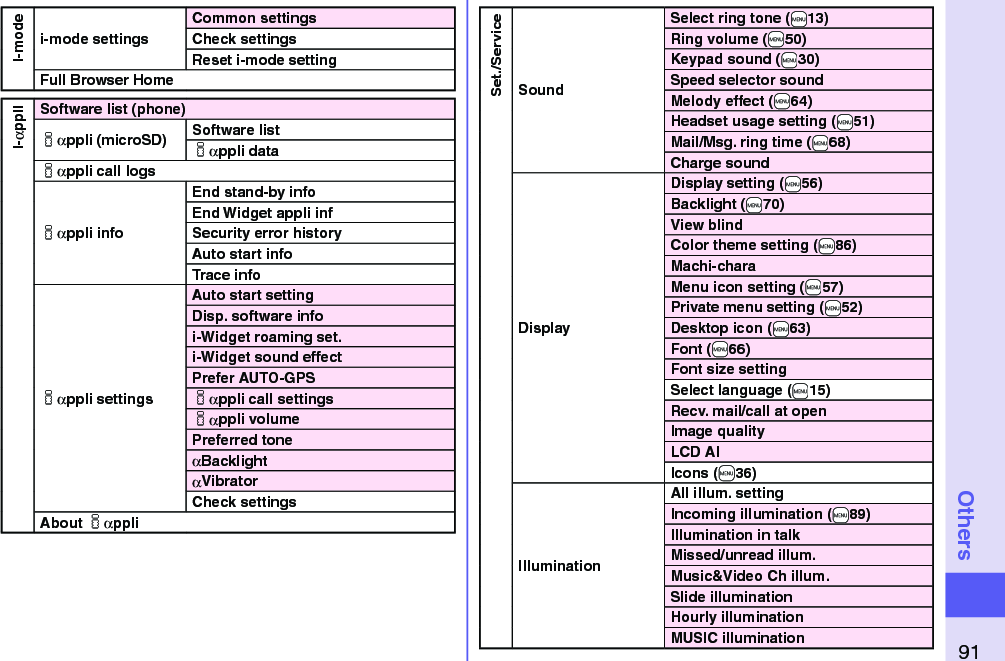 91Othersi-modei-mode settingsCommon settingsCheck settingsReset i-mode settingFull Browser Homei-αppliSoftware list (phone)iαppli (microSD) Software listiαppli dataiαppli call logsiαppli infoEnd stand-by infoEnd Widget appli infSecurity error historyAuto start infoTrace infoiαppli settingsAuto start settingDisp. software infoi-Widget roaming set.i-Widget sound effectPrefer AUTO-GPSiαppli call settingsiαppli volumePreferred toneαBacklightαVibratorCheck settingsAbout iαppli Set./ServiceSoundSelect ring tone (+m13)Ring volume (+m50)Keypad sound (+m30)Speed selector soundMelody effect (+m64)Headset usage setting (+m51)Mail/Msg. ring time (+m68)Charge soundDisplayDisplay setting (+m56)Backlight (+m70)View blindColor theme setting (+m86)Machi-charaMenu icon setting (+m57)Private menu setting (+m52)Desktop icon (+m63)Font (+m66)Font size settingSelect language (+m15)Recv. mail/call at openImage qualityLCD AIIcons (+m36)IlluminationAll illum. settingIncoming illumination (+m89)Illumination in talkMissed/unread illum.Music&amp;Video Ch illum.Slide illuminationHourly illuminationMUSIC illumination