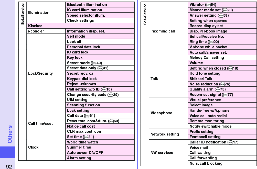 92OthersSet./ServiceIlluminationBluetooth illuminationIC card illuminationSpeed selector illum.Check settingsKisekaei-concier Information disp. set.Lock/SecuritySelf modeLock allPersonal data lockIC card lockKey lockSecret mode (+m40)Secret data only (+m41)Secret recv. callKeypad dial lockReject unknownCall setting w/o ID (+m10)Change security code (+m29)UIM settingScanning functionLock settingCall time/costCall data (+m61)Reset total cost&amp;dura. (+m60)Notice call costCLR max cost iconClockSet time (+m31)World time watchSummer timeAuto power ON/OFFAlarm settingSet./ServiceIncoming callVibrator (+m54)Manner mode set (+m20)Answer setting (+m58)Setting when openedRecord display setDisp. PH-book imageSet call/receive No.Ring time (+m90)V.phone while packetAuto call/answer set.Melody Call settingTalkVolumeSetting when closed (+m18)Hold tone settingShikkari TalkNoise reduction (+m76)Quality alarm (+m75)Reconnect signal (+m77)VideophoneVisual preferenceSelect imageHands-free w/ V.phoneVoice call auto redialRemote monitoringNotify switchable modeNetwork setting Preﬁx settingFemtocell settingNW servicesCaller ID notiﬁcation (+m17)Voice mailCall waitingCall forwardingNuis. call blocking