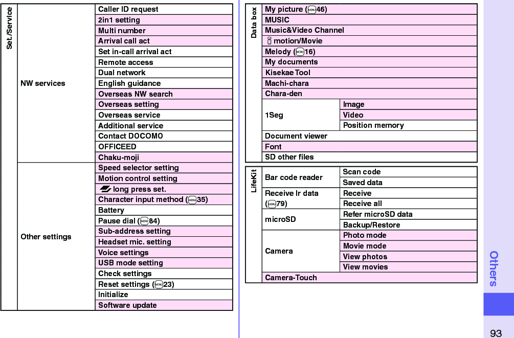 93OthersSet./ServiceNW servicesCaller ID request2in1 settingMulti numberArrival call actSet in-call arrival actRemote accessDual networkEnglish guidanceOverseas NW searchOverseas settingOverseas serviceAdditional serviceContact DOCOMOOFFICEEDChaku-mojiOther settingsSpeed selector settingMotion control settinglong press set.Character input method (+m35)BatteryPause dial (+m84)Sub-address settingHeadset mic. settingVoice settingsUSB mode settingCheck settingsReset settings (+m23)InitializeSoftware updateData boxMy picture (+m46)MUSICMusic&amp;Video Channelimotion/MovieMelody (+m16)My documentsKisekae ToolMachi-charaChara-den1SegImageVideoPosition memoryDocument viewerFontSD other ﬁ lesLifeKitBar code reader Scan codeSaved dataReceive Ir data (+m79)ReceiveReceive allmicroSD Refer microSD dataBackup/RestoreCameraPhoto modeMovie modeView photosView moviesCamera-Touch