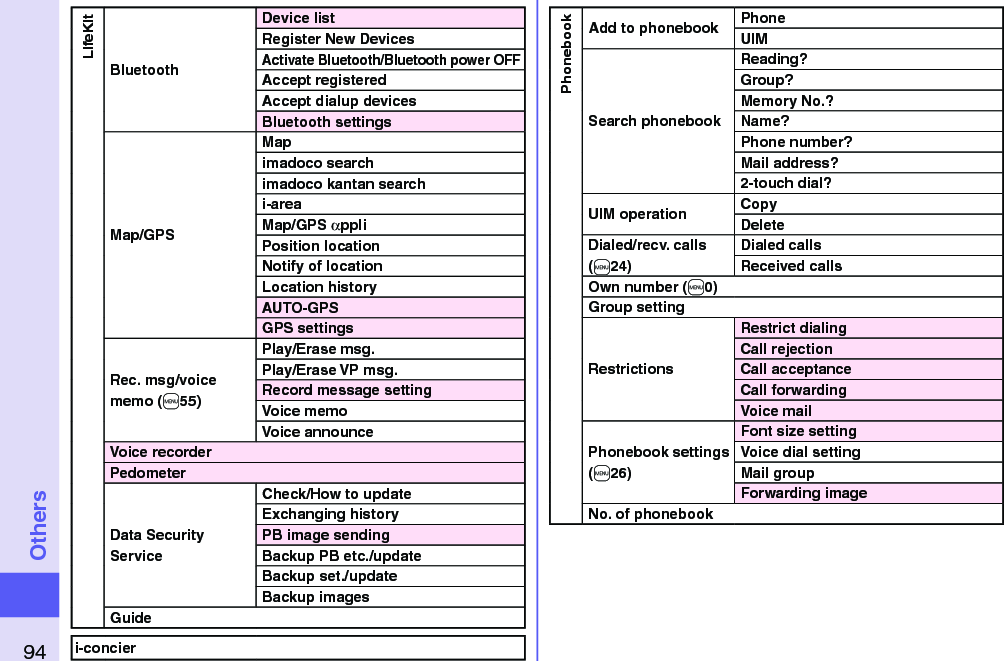 94OthersLifeKitBluetoothDevice listRegister New DevicesActivate Bluetooth/Bluetooth power OFFAccept registeredAccept dialup devicesBluetooth settingsMap/GPSMapimadoco searchimadoco kantan searchi-areaMap/GPS αppliPosition locationNotify of locationLocation historyAUTO-GPSGPS settingsRec. msg/voice memo (+m55)Play/Erase msg.Play/Erase VP msg.Record message settingVoice memoVoice announceVoice recorderPedometerData Security ServiceCheck/How to updateExchanging historyPB image sendingBackup PB etc./updateBackup set./updateBackup imagesGuidei-concierPhonebookAdd to phonebook PhoneUIMSearch phonebookReading?Group?Memory No.?Name?Phone number?Mail address?2-touch dial?UIM operation CopyDeleteDialed/recv. calls (+m24)Dialed callsReceived callsOwn number (+m0)Group settingRestrictionsRestrict dialingCall rejectionCall acceptanceCall forwardingVoice mailPhonebook settings (+m26)Font size settingVoice dial settingMail groupForwarding imageNo. of phonebook