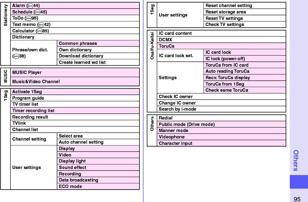 95OthersStationeryAlarm (+m44)Schedule (+m45)ToDo (+m95)Text memo (+m42)Calculator (+m85)DictionaryPhrase/own dict. (+m38)Common phrasesOwn dictionaryDownload dictionaryCreate learned wd listMUSICMUSIC PlayerMusic&amp;Video Channel1SegActivate 1SegProgram guideTV timer listTimer recording listRecording resultTVlinkChannel listChannel setting Select areaAuto channel settingUser settingsDisplayVideoDisplay lightSound effectRecordingData broadcastingECO mode1SegUser settingsReset channel settingReset storage areaReset TV settingsCheck TV settingsOsaifu-KeitaiIC card contentDCMXToruCaIC card lock set. IC card lockIC lock (power-off)SettingsToruCa from IC cardAuto reading ToruCaRecv. ToruCa displayToruCa from 1SegCheck same ToruCaCheck IC ownerChange IC ownerSearch by i-modeOthersRedialPublic mode (Drive mode)Manner modeVideophoneCharacter input