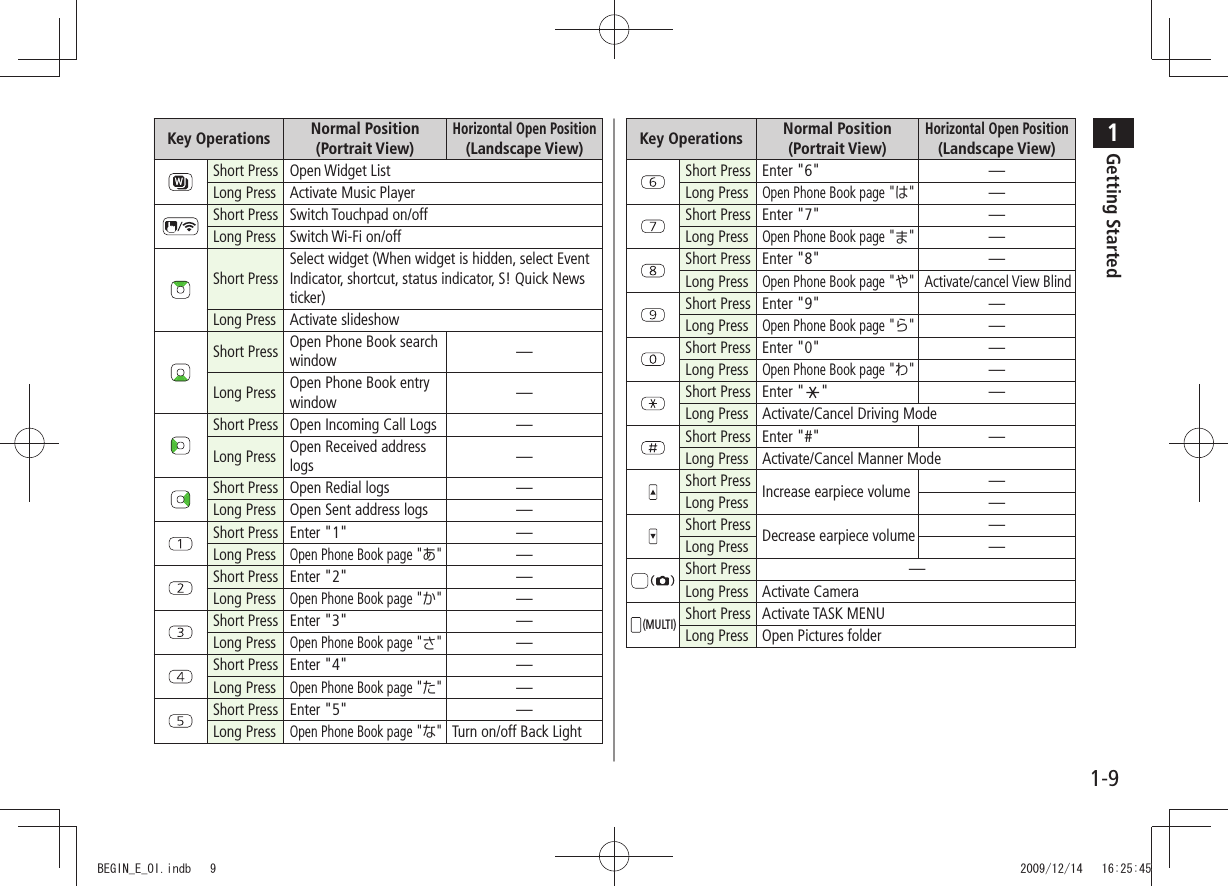 1Getting Started1-9Key Operations Normal Position (Portrait View)Horizontal Open Position (Landscape View)Short Press Open Widget ListLong Press Activate Music PlayerShort Press Switch Touchpad on/offLong Press Switch Wi-Fi on/offShort PressSelect widget (When widget is hidden, select Event Indicator, shortcut, status indicator, S! Quick News ticker)Long Press Activate slideshowShort Press Open Phone Book search window —Long Press Open Phone Book entry window —Short Press Open Incoming Call Logs —Long Press Open Received address logs —Short Press Open Redial logs —Long Press Open Sent address logs —Short Press Enter &quot;1&quot; —Long PressOpen Phone Book page &quot;あ&quot;—Short Press Enter &quot;2&quot; —Long PressOpen Phone Book page &quot;か&quot;—Short Press Enter &quot;3&quot; —Long PressOpen Phone Book page &quot;さ&quot;—Short Press Enter &quot;4&quot; —Long PressOpen Phone Book page &quot;た&quot;—Short Press Enter &quot;5&quot; —Long PressOpen Phone Book page &quot;な&quot;Turn on/off Back LightKey Operations Normal Position (Portrait View)Horizontal Open Position (Landscape View)Short Press Enter &quot;6&quot; —Long PressOpen Phone Book page &quot;は&quot;—Short Press Enter &quot;7&quot; —Long PressOpen Phone Book page &quot;ま&quot;—Short Press Enter &quot;8&quot; —Long PressOpen Phone Book page &quot;や&quot;Activate/cancel View BlindShort Press Enter &quot;9&quot; —Long PressOpen Phone Book page &quot;ら&quot;—Short Press Enter &quot;0&quot; —Long PressOpen Phone Book page &quot;わ&quot;—Short Press Enter &quot; &quot;—Long Press Activate/Cancel Driving ModeShort Press Enter &quot;#&quot; —Long Press Activate/Cancel Manner ModeShort Press Increase earpiece volume —Long Press —Short Press Decrease earpiece volume —Long Press —Short Press —Long Press Activate Camera(MULTI)Short Press Activate TASK MENULong Press Open Pictures folderBEGIN_E_OI.indb   9 2009/12/14   16:25:45