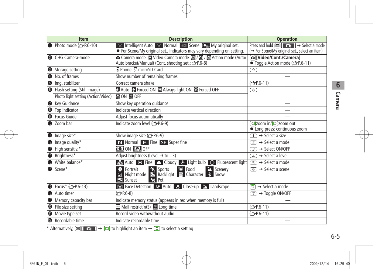 6-5Camera6Item Description Operation❶Photo mode ( P.6-10)  Intelligent Auto    Normal    Scene    My original set.For Scene/My original set., indicators may vary depending on setting. 󱛠Press and hold  [ ]  Select a mode ( For Scene/My original set., select an item)❷CHG Camera-mode Camera mode    Video Camera mode    /   /   Action mode (Auto/Auto bracket/Manual) (Cont. shooting set.:  P.6-8)[Video/Cont./Camera]Toggle Action mode ( 󱛠P.6-11)❸Storage setting  Phone    microSD Card❹No. of frames Show number of remaining frames —❺Img. stabilizer Correct camera shake ( P.6-11)❻Flash setting (Still image)  Auto    Forced ON    Always light ON    Forced OFFPhoto light setting (Action/Video) ON    OFF❼Key Guidance Show key operation guidance —❽Top indicator Indicate vertical direction —❾Focus Guide Adjust focus automatically —󱀓Zoom bar Indicate zoom level ( P.6-9) zoom in/ zoom out Long press: continuous zoom 󱛠󱀔Image size* Show image size ( P.6-9)  Select a size󱀕Image quality*  Normal    Fine    Super fine  Select a mode󱀖High sensitiv.*  ON    OFF  Select ON/OFF󱀗Brightness* Adjust brightness (Level -3 to +3)  Select a level󱀘White balance*  Auto    Fine    Cloudy    Light bulb    Fluorescent light  Select a mode󱀙Scene* Portrait  Sports  Food  Scenery  Night mode  Backlight  Character  Snow  Sunset  Pet  Select a scene󱀚Focus* ( P.6-13)  Face Detection    Auto    Close-up    Landscape  Select a mode󱀛Auto timer ( P.6-8)  Toggle ON/OFF󱀜Memory capacity bar Indicate memory status (appears in red when memory is full) —󱀝File size setting  Mail restrict&apos;n(S)    Long time ( P.6-11)󱀞Movie type set Record video with/without audio ( P.6-11)󱀟Recordable time Indicate recordable time —* Alternatively,  [ ]   to highlight an item   to select a settingBEGIN_E_OI.indb   5 2009/12/14   16:29:40