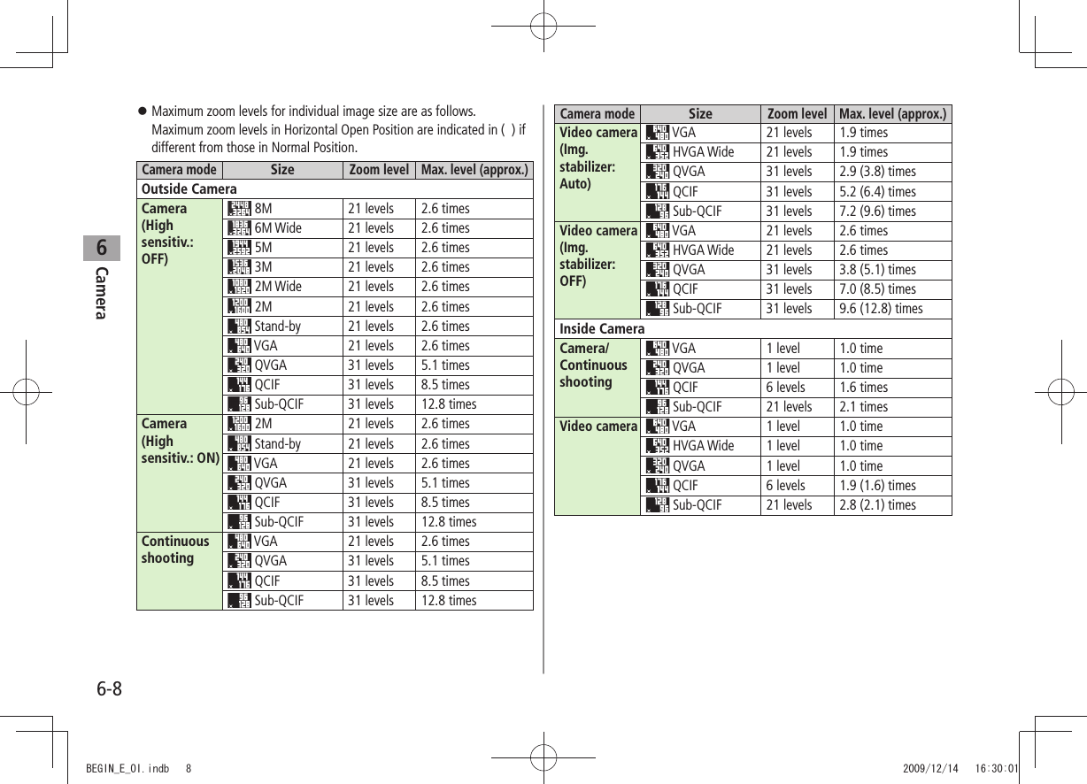 Camera6-86Maximum zoom levels for individual image size are as follows.  󱛠Maximum zoom levels in Horizontal Open Position are indicated in (  ) if different from those in Normal Position.Camera modeSizeZoom level Max. level (approx.)Outside CameraCamera  (High sensitiv.: OFF) 8M 21 levels 2.6 times 6M Wide 21 levels 2.6 times 5M 21 levels 2.6 times 3M 21 levels 2.6 times 2M Wide 21 levels 2.6 times 2M 21 levels 2.6 times Stand-by 21 levels 2.6 times VGA 21 levels 2.6 times QVGA 31 levels 5.1 times QCIF 31 levels 8.5 times Sub-QCIF 31 levels 12.8 timesCamera (High sensitiv.: ON) 2M 21 levels 2.6 times Stand-by 21 levels 2.6 times VGA 21 levels 2.6 times  QVGA 31 levels 5.1 times  QCIF 31 levels 8.5 times  Sub-QCIF 31 levels 12.8 timesContinuous shooting VGA 21 levels 2.6 times  QVGA 31 levels 5.1 times  QCIF 31 levels 8.5 times  Sub-QCIF 31 levels 12.8 timesCamera modeSizeZoom level Max. level (approx.)Video camera (Img. stabilizer: Auto) VGA 21 levels 1.9 times HVGA Wide 21 levels 1.9 times QVGA 31 levels 2.9 (3.8) times  QCIF 31 levels 5.2 (6.4) times Sub-QCIF 31 levels 7.2 (9.6) timesVideo camera (Img. stabilizer: OFF) VGA 21 levels 2.6 times HVGA Wide 21 levels 2.6 times QVGA 31 levels 3.8 (5.1) times QCIF 31 levels 7.0 (8.5) times Sub-QCIF 31 levels 9.6 (12.8) timesInside CameraCamera/Continuous shooting VGA 1 level 1.0 time QVGA 1 level 1.0 time QCIF 6 levels 1.6 times Sub-QCIF 21 levels 2.1 timesVideo camera VGA 1 level 1.0 time HVGA Wide 1 level 1.0 time QVGA 1 level 1.0 time QCIF 6 levels 1.9 (1.6) times Sub-QCIF 21 levels 2.8 (2.1) timesBEGIN_E_OI.indb   8 2009/12/14   16:30:01