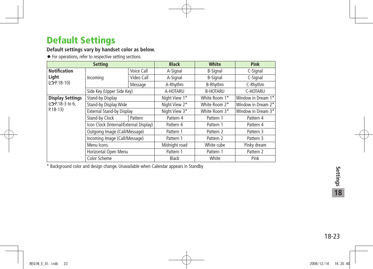 18-23Settings18Default SettingsDefault settings vary by handset color as below.For operations, refer to respective setting sections. 󱛠Setting Black White PinkNotification Light  (P.18-10) IncomingVoice Call A-Signal B-Signal C-SignalVideo Call A-Signal B-Signal C-SignalMessage A-Rhythm B-Rhythm C-RhythmSide Key (Upper Side Key) A-HOTARU B-HOTARU C-HOTARUDisplay Settings  (P.18-3 to 6, P.18-13)Stand-by Display Night View 1* White Room 1* Window in Dream 1*Stand-by Display Wide Night View 2* White Room 2* Window in Dream 2*External Stand-by Display Night View 3* White Room 3* Window in Dream 3*Stand-by Clock Pattern Pattern 4 Pattern 1 Pattern 4Icon Clock (Internal/External Display) Pattern 4 Pattern 1 Pattern 4Outgoing Image (Call/Message) Pattern 1 Pattern 2 Pattern 3Incoming Image (Call/Message) Pattern 1 Pattern 2 Pattern 3Menu Icons Midnight road White cube Pinky dreamHorizontal Open Menu Pattern 1 Pattern 1 Pattern 2Color Scheme Black White Pink* Background color and design change. Unavailable when Calendar appears in StandbyBEGIN_E_OI.indb   23 2009/12/14   16:35:40