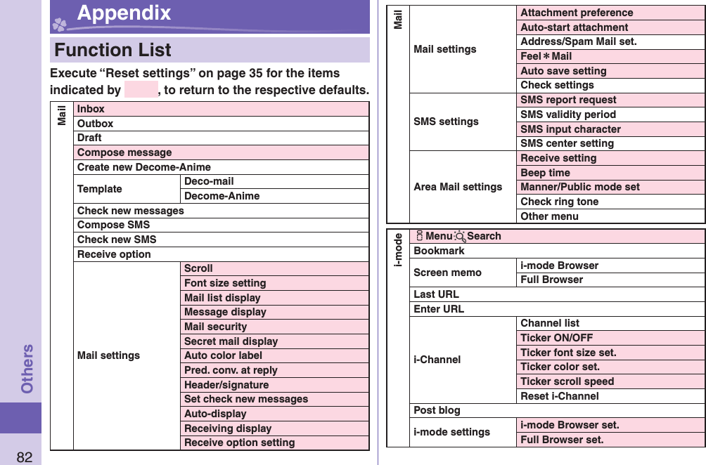 82Others Appendix   Function ListExecute “Reset settings” on page 35 for the items indicated by  , to return to the respective defaults.MailInboxOutboxDraftCompose messageCreate new Decome-AnimeTemplate Deco-mailDecome-AnimeCheck new messagesCompose SMSCheck new SMSReceive optionMail settingsScrollFont size settingMail list displayMessage displayMail securitySecret mail displayAuto color labelPred. conv. at replyHeader/signatureSet check new messagesAuto-displayReceiving displayReceive option settingMailMail settingsAttachment preferenceAuto-start attachmentAddress/Spam Mail set.Feel＊MailAuto save settingCheck settingsSMS settingsSMS report requestSMS validity periodSMS input characterSMS center settingArea Mail settingsReceive settingBeep timeManner/Public mode setCheck ring toneOther menui-modeiMenu SearchBookmarkScreen memo i-mode BrowserFull BrowserLast URLEnter URLi-ChannelChannel listTicker ON/OFFTicker font size set.Ticker color set.Ticker scroll speedReset i-ChannelPost blogi-mode settings i-mode Browser set.Full Browser set.