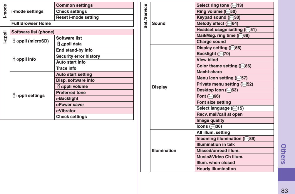 83Othersi-modei-mode settingsCommon settingsCheck settingsReset i-mode settingFull Browser Homei-αppliSoftware list (phone)iαppli (microSD) Software listiαppli dataiαppli infoEnd stand-by infoSecurity error historyAuto start infoTrace infoiαppli settingsAuto start settingDisp. software infoiαppli volumePreferred toneαBacklightαPower saverαVibratorCheck settings Set./ServiceSoundSelect ring tone (+m13)Ring volume (+m50)Keypad sound (+m30)Melody effect (+m64)Headset usage setting (+m51)Mail/Msg. ring time (+m68)Charge soundDisplayDisplay setting (+m56)Backlight (+m70)View blindColor theme setting (+m86)Machi-charaMenu icon setting (+m57)Private menu setting (+m52)Desktop icon (+m63)Font (+m66)Font size settingSelect language (+m15)Recv. mail/call at openImage qualityIcons (+m36)IlluminationAll illum. settingIncoming illumination (+m89)Illumination in talkMissed/unread illum.Music&amp;Video Ch illum.Illum. when closedHourly illumination