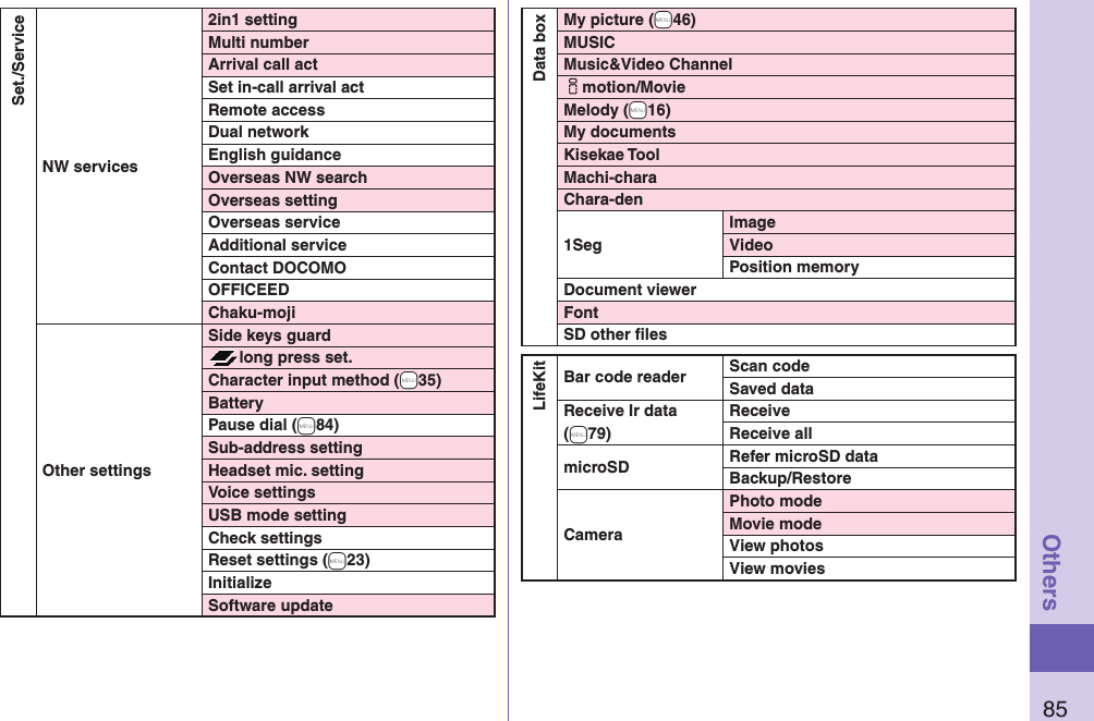 85OthersSet./ServiceNW services2in1 settingMulti numberArrival call actSet in-call arrival actRemote accessDual networkEnglish guidanceOverseas NW searchOverseas settingOverseas serviceAdditional serviceContact DOCOMOOFFICEEDChaku-mojiOther settingsSide keys guardlong press set.Character input method (+m35)BatteryPause dial (+m84)Sub-address settingHeadset mic. settingVoice settingsUSB mode settingCheck settingsReset settings (+m23)InitializeSoftware updateData boxMy picture (+m46)MUSICMusic&amp;Video Channelimotion/MovieMelody (+m16)My documentsKisekae ToolMachi-charaChara-den1SegImageVideoPosition memoryDocument viewerFontSD other ﬁ lesLifeKitBar code reader Scan codeSaved dataReceive Ir data (+m79)ReceiveReceive allmicroSD Refer microSD dataBackup/RestoreCameraPhoto modeMovie modeView photosView movies