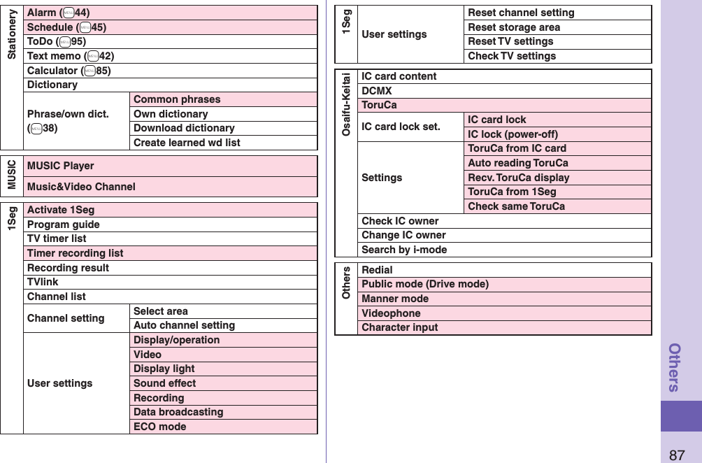 87OthersStationeryAlarm (+m44)Schedule (+m45)ToDo (+m95)Text memo (+m42)Calculator (+m85)DictionaryPhrase/own dict. (+m38)Common phrasesOwn dictionaryDownload dictionaryCreate learned wd listMUSICMUSIC PlayerMusic&amp;Video Channel1SegActivate 1SegProgram guideTV timer listTimer recording listRecording resultTVlinkChannel listChannel setting Select areaAuto channel settingUser settingsDisplay/operationVideoDisplay lightSound effectRecordingData broadcastingECO mode1SegUser settingsReset channel settingReset storage areaReset TV settingsCheck TV settingsOsaifu-KeitaiIC card contentDCMXToruCaIC card lock set. IC card lockIC lock (power-off)SettingsToruCa from IC cardAuto reading ToruCaRecv. ToruCa displayToruCa from 1SegCheck same ToruCaCheck IC ownerChange IC ownerSearch by i-modeOthersRedialPublic mode (Drive mode)Manner modeVideophoneCharacter input