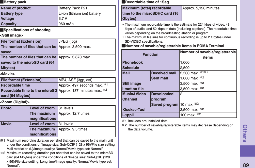 89Others Battery packName of product Battery Pack P21Battery type Li-ion (lithium ion) batteryVoltage 3.7 VCapacity 960 mAh Speciﬁcations of shooting&lt;Still image&gt;File format (Extension) JPEG (jpg)The number of ﬁles that can be savedApprox. 3,500 max.The number of ﬁles that can be saved to the microSD card (64 Mbytes)Approx. 3,870 max.&lt;Movie&gt;File format (Extension) MP4, ASF (3gp, asf)Recordable time Approx. 497 seconds max. ※1Recordable time to the microSD card (64 Mbytes)Approx. 137 minutes max. ※2&lt;Zoom (Digital)&gt;Photo Level of zoom 31 levelsThe maximum magniﬁcationsApprox. 12.7 timesMovie Level of zoom 31 levelsThe maximum magniﬁcationsApprox. 9.5 times※1 Maximum recording duration per shot that can be saved to the main unit under the conditions of “Image size: Sub-QCIF (128 x 96)/File size setting: Mail restriction (L)/Image quality: Normal/Movie type set: Normal”.※2  Maximum recording duration per shot that can be saved to the microSD card (64 Mbytes) under the conditions of “Image size: Sub-QCIF (128 x 96)/File size setting: Long time/Image quality: Normal/Movie type set: Normal”. Recordable time of 1SegMaximum (total) recordable time to the microSDHC card (16 Gbytes)Approx. 5,120 minutes⿠The maximum recordable time is the estimate for 224 kbps of video, 48 kbps of audio, and 52 kbps of data (including captions). The recordable time varies depending on the broadcasting station or program.⿠The maximum ﬁle size for continuous recording is up to 2 Gbytes under SD-VIDEO speciﬁcations. Number of savable/registerable items in FOMA TerminalFunction Number of savable/registerable itemsPhonebook 1,000Schedule 2,500Mail Received mail 2,500 max. ※1※2Sent mail 1,000 max. ※2Still image 3,500 max. ※2i-motion ﬁle 3,500 max. ※2Music&amp;Video ChannelDownloaded program2Saved program 10 max. ※2Kisekae-Tool 3,500 max. ※2i-αppli 100 max. ※2※1  Includes pre-installed data.※2  The number of savable/registerable items may decrease depending on the data volume.