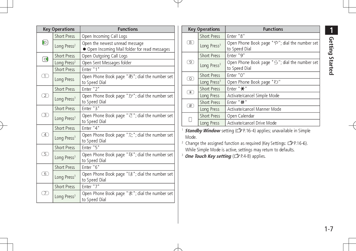 1Getting Started1-7Key Operations FunctionsShort Press Open Incoming Call LogsLong Press2Open the newest unread message 󱛠Open Incoming Mail folder for read messagesShort Press Open Outgoing Call LogsLong Press2Open Sent Messages folderQShort Press Enter &quot;1&quot;Long Press Open Phone Book page &quot;&quot;; dial the number set to Speed DialWShort Press Enter &quot;2&quot;Long Press3Open Phone Book page &quot;&quot;; dial the number set to Speed DialEShort Press Enter &quot;3&quot;Long Press3Open Phone Book page &quot;&quot;; dial the number set to Speed DialRShort Press Enter &quot;4&quot;Long Press3Open Phone Book page &quot;&quot;; dial the number set to Speed DialTShort Press Enter &quot;5&quot;Long Press3Open Phone Book page &quot;&quot;; dial the number set to Speed DialYShort Press Enter &quot;6&quot;Long Press3Open Phone Book page &quot;&quot;; dial the number set to Speed DialUShort Press Enter &quot;7&quot;Long Press3Open Phone Book page &quot;&quot;; dial the number set to Speed DialKey Operations FunctionsIShort Press Enter &quot;8&quot;Long Press3Open Phone Book page &quot;&quot;; dial the number set to Speed DialOShort Press Enter &quot;9&quot;Long Press3Open Phone Book page &quot;&quot;; dial the number set to Speed DialPShort Press Enter &quot;0&quot;Long Press3Open Phone Book page &quot;&quot;GShort Press Enter &quot;e&quot;Long Press Activate/cancel Simple ModeHShort Press Enter &quot;r&quot;Long Press Activate/cancel Manner Mode+Short Press Open CalendarLong Press Activate/cancel Drive Mode1   Standby Window setting (ZP.16-4) applies; unavailable in Simple Mode.2   Change the assigned function as required (Key Settings: ZP.16-6). While Simple Mode is active, settings may return to defaults.3 One Touch Key setting (ZP.4-8) applies.
