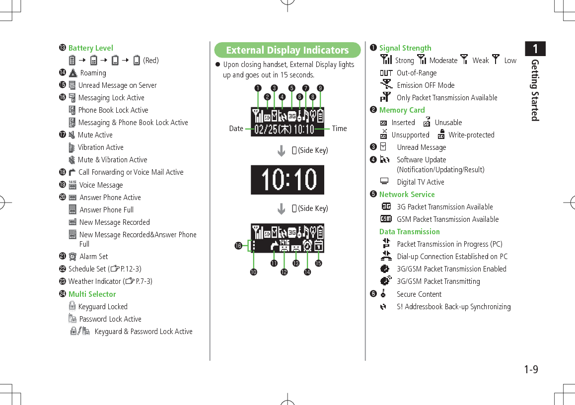 1Getting Started1-9󱀖Battery Level7   7   7   (Red)󱀗Roaming󱀘Unread Message on Server󱀙Messaging Lock ActivePhone Book Lock ActiveMessaging &amp; Phone Book Lock Active󱀚Mute ActiveVibration ActiveMute &amp; Vibration Active󱀛Call Forwarding or Voice Mail Active󱀜Voice Message󱀝Answer Phone ActiveAnswer Phone FullNew Message Recorded New Message Recorded&amp;Answer Phone Full󱀞Alarm Set󱀟Schedule Set (ZP.12-3)󱀠Weather Indicator (ZP.7-3)󱀡Multi SelectorKeyguard LockedPassword Lock ActiveKeyguard &amp; Password Lock ActiveExternal Display Indicators 󱛠Upon closing handset, External Display lights up and goes out in 15 seconds.DateTime (Side Key) (Side Key)❶Signal StrengthStrong  Moderate  Weak  Low Out-of-Range Emission OFF Mode Only Packet Transmission Available❷Memory Card Inserted      Unusable Unsupported      Write-protected❸  Unread Message❹   Software Update (Notification/Updating/Result)  Digital TV Active❺Network Service 3G Packet Transmission Available GSM Packet Transmission AvailableData Transmission Packet Transmission in Progress (PC) Dial-up Connection Established on PC 3G/GSM Packet Transmission Enabled 3G/GSM Packet Transmitting❻  Secure Content  S! Addressbook Back-up Synchronizing