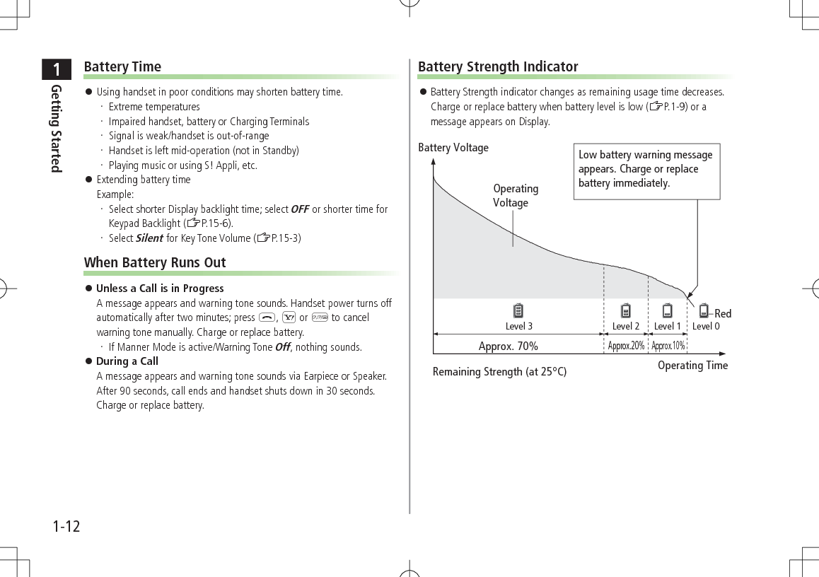 1Getting Started1-12Battery Time 󱛠Using handset in poor conditions may shorten battery time. Extreme temperatures Impaired handset, battery or Charging Terminals Signal is weak/handset is out-of-range Handset is left mid-operation (not in Standby) Playing music or using S! Appli, etc. 󱛠Extending battery time Example: Select shorter Display backlight time; select OFF or shorter time for Keypad Backlight (ZP.15-6). Select Silent for Key Tone Volume (ZP.15-3)When Battery Runs Out 󱛠Unless a Call is in Progress A message appears and warning tone sounds. Handset power turns off automatically after two minutes; press L, S or K to cancel warning tone manually. Charge or replace battery. If Manner Mode is active/Warning Tone Off, nothing sounds. 󱛠During a Call A message appears and warning tone sounds via Earpiece or Speaker. After 90 seconds, call ends and handset shuts down in 30 seconds. Charge or replace battery.Battery Strength Indicator 󱛠Battery Strength indicator changes as remaining usage time decreases. Charge or replace battery when battery level is low (ZP.1-9) or a message appears on Display.Low battery warning messageappears. Charge or replacebattery immediately.OperatingVoltageBattery VoltageRemaining Strength (at 25°C) Operating TimeApprox. 70%Approx.20%Approx.10%Level 3 Level 2  Level 1  Level 0Red