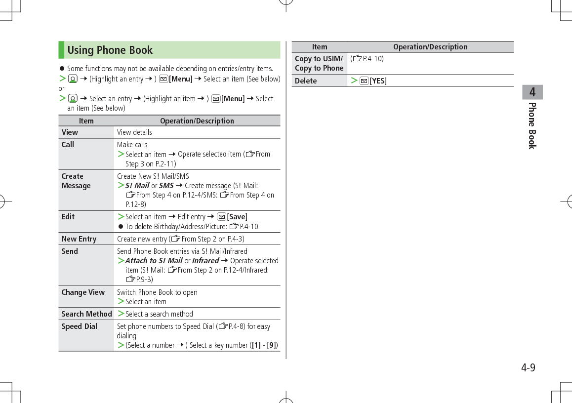 Phone Book44-9Using Phone Book 󱛠Some functions may not be available depending on entries/entry items. ＞ 7 (Highlight an entry 7 ) A[Menu] 7 Select an item (See below)or ＞ 7 Select an entry 7 (Highlight an item 7 ) A[Menu] 7 Select an item (See below)Item Operation/DescriptionView View detailsCall Make calls ＞Select an item 7 Operate selected item (ZFrom Step 3 on P.2-11)Create MessageCreate New S! Mail/SMS ＞S! Mail or SMS 7 Create message (S! Mail: ZFrom Step 4 on P.12-4/SMS: ZFrom Step 4 on P.12-8)Edit  ＞Select an item 7 Edit entry 7 A[Save] 󱛠To delete Birthday/Address/Picture: ZP.4-10New Entry Create new entry (ZFrom Step 2 on P.4-3)Send Send Phone Book entries via S! Mail/Infrared ＞Attach to S! Mail or Infrared 7 Operate selected item (S! Mail: ZFrom Step 2 on P.12-4/Infrared: ZP.9-3)Change View Switch Phone Book to open ＞Select an itemSearch Method  ＞Select a search methodSpeed Dial Set phone numbers to Speed Dial (ZP.4-8) for easy dialing ＞(Select a number 7 ) Select a key number ([1] - [9])Item Operation/DescriptionCopy to USIM/Copy to Phone (ZP.4-10)Delete  ＞A[YES]