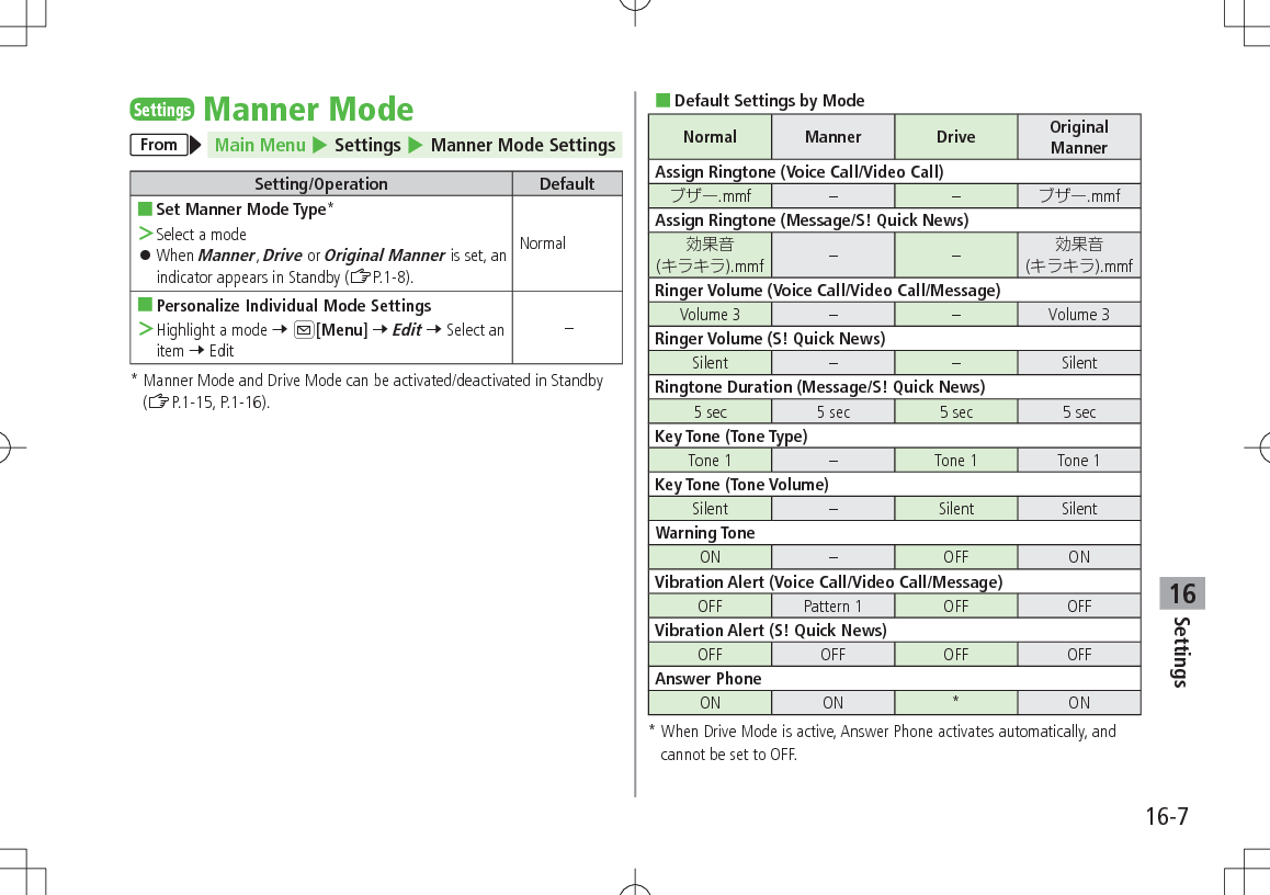 Settings16-716SettingsManner ModeFrom Main Menu 4 Settings 4 Manner Mode SettingsSetting/Operation Default ■Set Manner Mode Type* ＞Select a mode 󱛠When Manner, Drive or Original Manner is set, an indicator appears in Standby (ZP.1-8).Normal ■Personalize Individual Mode Settings ＞Highlight a mode 7 A[Menu] 7 Edit 7 Select an item 7 Edit–*  Manner Mode and Drive Mode can be activated/deactivated in Standby (ZP.1-15, P.1-16). ■Default Settings by ModeNormal Manner Drive Original MannerAssign Ringtone (Voice Call/Video Call).mmf – – .mmfAssign Ringtone (Message/S! Quick News)().mmf – – ().mmfRinger Volume (Voice Call/Video Call/Message)Volume 3 – – Volume 3Ringer Volume (S! Quick News)Silent – – SilentRingtone Duration (Message/S! Quick News)5 sec 5 sec 5 sec 5 secKey Tone (Tone Type)Tone 1 – Tone 1 Tone 1Key Tone (Tone Volume)Silent  – Silent  Silent Warning ToneON – OFF ONVibration Alert (Voice Call/Video Call/Message)OFF Pattern 1 OFF OFFVibration Alert (S! Quick News)OFF OFF OFF OFFAnswer PhoneON ON * ON*  When Drive Mode is active, Answer Phone activates automatically, and cannot be set to OFF.