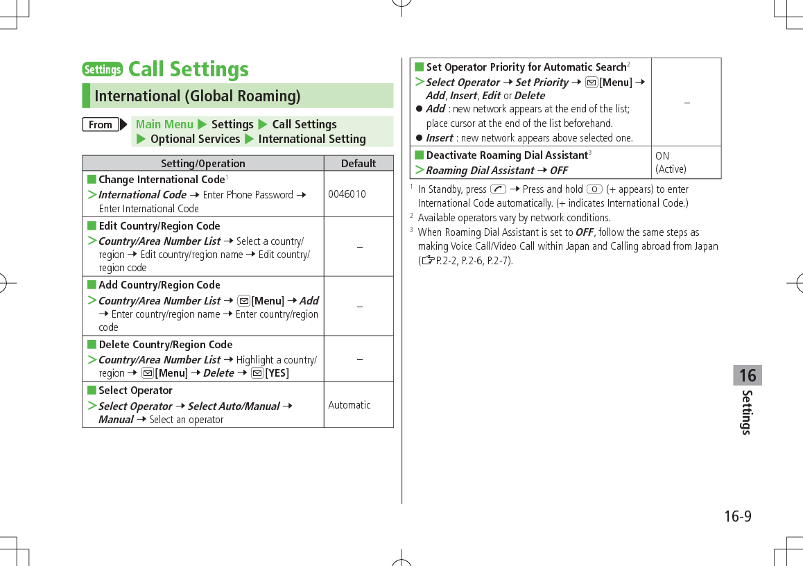 Settings16-916SettingsCall SettingsInternational (Global Roaming)From Main Menu 4 Settings 4 Call Settings 4 Optional Services 4 International SettingSetting/Operation Default ■Change International Code1 ＞International Code 7 Enter Phone Password 7 Enter International Code0046010 ■Edit Country/Region Code ＞Country/Area Number List 7 Select a country/region 7 Edit country/region name 7 Edit country/region code– ■Add Country/Region Code ＞Country/Area Number List 7 A[Menu] 7 Add 7 Enter country/region name 7 Enter country/region code– ■Delete Country/Region Code ＞Country/Area Number List 7 Highlight a country/region 7 A[Menu] 7 Delete 7 A[YES]– ■Select Operator ＞Select Operator 7 Select Auto/Manual 7 Manual 7 Select an operatorAutomatic ■Set Operator Priority for Automatic Search2 ＞Select Operator 7 Set Priority 7 A[Menu] 7 Add, Insert, Edit or Delete 󱛠Add : new network appears at the end of the list; place cursor at the end of the list beforehand. 󱛠Insert : new network appears above selected one.– ■Deactivate Roaming Dial Assistant3 ＞Roaming Dial Assistant 7 OFFON(Active)1   In Standby, press J 7 Press and hold P (+ appears) to enter International Code automatically. (+ indicates International Code.)2   Available operators vary by network conditions.3   When Roaming Dial Assistant is set to OFF, follow the same steps as making Voice Call/Video Call within Japan and Calling abroad from Japan (ZP.2-2, P.2-6, P.2-7).