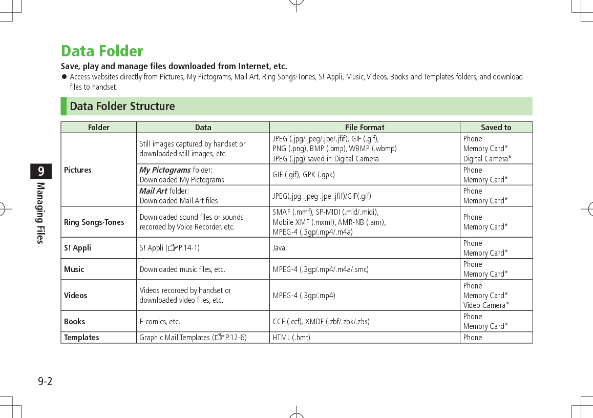 9-2Managing Files9Data FolderSave, play and manage files downloaded from Internet, etc. 󱛠Access websites directly from Pictures, My Pictograms, Mail Art, Ring Songs·Tones, S! Appli, Music, Videos, Books and Templates folders, and download files to handset.Data Folder StructureFolder Data File Format Saved toPicturesStill images captured by handset or downloaded still images, etc.JPEG (.jpg/.jpeg/.jpe/.jfif), GIF (.gif),PNG (.png), BMP (.bmp), WBMP (.wbmp)JPEG (.jpg) saved in Digital CameraPhoneMemory Card*Digital Camera*My Pictograms folder:Downloaded My Pictograms GIF (.gif), GPK (.gpk) PhoneMemory Card*Mail Art folder:Downloaded Mail Art files JPEG(.jpg、.jpeg、.jpe、.jfif)/GIF(.gif) PhoneMemory Card*Ring Songs·Tones Downloaded sound files or sounds recorded by Voice Recorder, etc.SMAF (.mmf), SP-MIDI (.mid/.midi),Mobile XMF (.mxmf), AMR-NB (.amr),MPEG-4 (.3gp/.mp4/.m4a)PhoneMemory Card*S! Appli S! Appli (ZP.14-1) Java PhoneMemory Card*Music Downloaded music files, etc. MPEG-4 (.3gp/.mp4/.m4a/.smc) PhoneMemory Card*Videos Videos recorded by handset or downloaded video files, etc. MPEG-4 (.3gp/.mp4)PhoneMemory Card*Video Camera*Books E-comics, etc. CCF (.ccf), XMDF (.zbf/.zbk/.zbs) PhoneMemory Card*Templates Graphic Mail Templates (ZP.12-6) HTML (.hmt) Phone