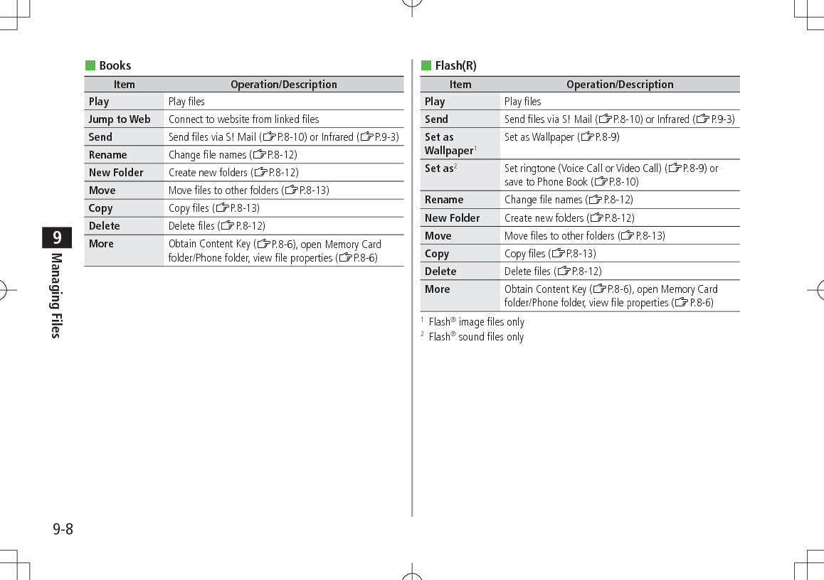 9-8Managing Files9 BooksItem Operation/DescriptionPlay Play filesJump to Web Connect to website from linked filesSend Send files via S! Mail (ZP.8-10) or Infrared (ZP.9-3)Rename Change file names (ZP.8-12)New Folder Create new folders (ZP.8-12)Move Move files to other folders (ZP.8-13)Copy Copy files (ZP.8-13)Delete Delete files (ZP.8-12)More Obtain Content Key (ZP.8-6), open Memory Card folder/Phone folder, view file properties (ZP.8-6) Flash(R)Item Operation/DescriptionPlay Play filesSend Send files via S! Mail (ZP.8-10) or Infrared (ZP.9-3)Set as Wallpaper1Set as Wallpaper (ZP.8-9)Set as2Set ringtone (Voice Call or Video Call) (ZP.8-9) or save to Phone Book (ZP.8-10)Rename Change file names (ZP.8-12)New Folder Create new folders (ZP.8-12)Move Move files to other folders (ZP.8-13)Copy Copy files (ZP.8-13)Delete Delete files (ZP.8-12)More Obtain Content Key (ZP.8-6), open Memory Card folder/Phone folder, view file properties (ZP.8-6)1  Flash® image files only2  Flash® sound files only