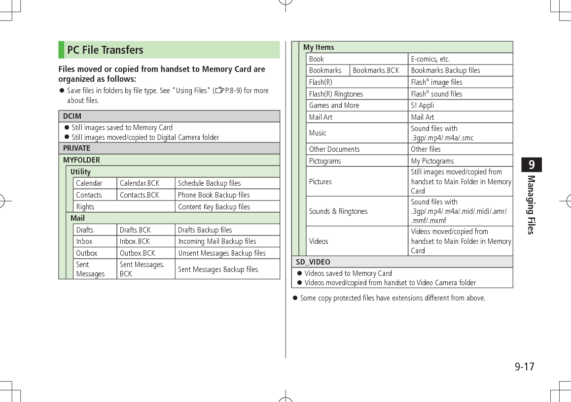 9-17Managing Files9PC File TransfersFiles moved or copied from handset to Memory Card are organized as follows: 󱛠Save files in folders by file type. See &quot;Using Files&quot; (ZP.8-9) for more about files.DCIM 󱛠Still images saved to Memory Card 󱛠Still images moved/copied to Digital Camera folderPRIVATEMYFOLDERUtilityCalendar Calendar.BCK Schedule Backup filesContacts Contacts.BCK Phone Book Backup filesRights Content Key Backup filesMailDrafts Drafts.BCK Drafts Backup filesInbox Inbox.BCK Incoming Mail Backup filesOutbox Outbox.BCK Unsent Messages Backup filesSent MessagesSent Messages.BCK Sent Messages Backup filesMy ItemsBook E-comics, etc.Bookmarks Bookmarks.BCK Bookmarks Backup filesFlash(R) Flash® image filesFlash(R) Ringtones Flash® sound filesGames and More S! AppliMail Art Mail ArtMusic Sound files with  .3gp/.mp4/.m4a/.smcOther Documents Other filesPictograms My PictogramsPicturesStill images moved/copied from handset to Main Folder in Memory CardSounds &amp; RingtonesSound files with  .3gp/.mp4/.m4a/.mid/.midi/.amr/ .mmf/.mxmfVideosVideos moved/copied from handset to Main Folder in Memory CardSD_VIDEO 󱛠Videos saved to Memory Card 󱛠Videos moved/copied from handset to Video Camera folder 󱛠Some copy protected files have extensions different from above.