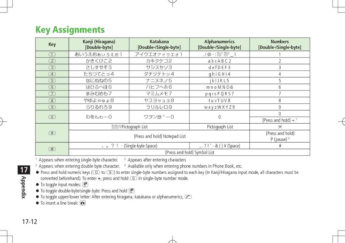 17-12Appendix17Key AssignmentsKey  Kanji (Hiragana) [Double-byte] Katakana [Double-/Single-byte] Alphanumerics [Double-/Single-byte] Numbers [Double-/Single-byte] Q  . / @ - : 1 2 _ 1  1 W  a b c A B C 2  2 E  d e f D E F 3  3 R  g h i G H I 4  4 T  j k l J K L 5  5 Y  m n o M N O 6  6 U  p q r s P Q R S 7  7 I  t u v T U V 8  8 O  w x y z W X Y Z 9  9 P 2 0  0 [Press and hold] + 1 G3/Pictograph List Pictograph List &quot;[Press and hold] Notepad List  [Press and hold] P (pause) 4H  (Single-byte Space)  , . ? ! &apos; - &amp; ( ) ¥ (Space)  #[Press and hold] Symbol List 1  Appears when entering single-byte character.  3  Appears after entering characters2  Appears when entering double-byte character.  4  Available only when entering phone numbers in Phone Book, etc. 󱛠Press and hold numeric keys (P to O) to enter single-byte numbers assigned to each key (In Kanji/Hiragana input mode, all characters must be converted beforehand). To enter +, press and hold P in single-byte number mode. 󱛠To toggle input modes: D 󱛠To toggle double-byte/single-byte: Press and hold D 󱛠To toggle upper/lower letter: After entering hiragana, katakana or alphanumerics, J 󱛠To insert a line break: F