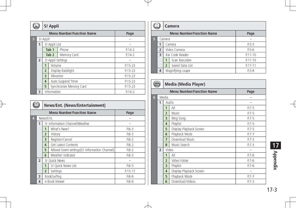 17-3Appendix17S! Appli Menu Number/Function Name Page3S! Appli  – 1S! Appli List  – Tab 1  Phone  P.14-2 Tab 2  Memory Card  P.14-2 2S! Appli Settings  – 1Volume  P.15-23 2Display Backlight  P.15-23 3Vibration  P.15-23 4Auto Suspend Timer  P.15-23 5Synchronize Memory Card  P.15-23 3Information  P.14-2News/Ent. (News/Entertainment)Menu Number/Function Name Page4News/Ent.  – 1S! Information Channel/Weather  – 1What&apos;s New?  P.6-3 2History  P.6-3 3Register/Cancel  P.6-2 4Get Latest Contents  P.6-2 5Missed Event settings(S! Information Channel)  P.6-2 6Weather Indicator  P.6-3 2S! Quick News  – 1S! Quick News List  P.6-5 2Settings  P.15-17 3BookSurfing  P.6-6 4e-Book Viewer  P.6-6 Camera Menu Number/Function Name Page5Camera  – 1Camera  P.5-5 2Video Camera  P.5-6 3Bar Code Reader  P.11-10 1Scan Barcodes P.11-10 2Saved Data List P.11-11 4Magnifying Loupe  P.5-8Media (Media Player)Menu Number/Function Name Page6Media – 1Audio – 1All P.7-5 2Music P.7-5 3Ring Song P.7-5 4Playlist P.7-5 5Display Playback Screen P.7-5 6Playback Mode P.7-7 7Download Music P.7-3 8Music Search P.7-3 2Video – 1All P.7-6 2Video Folder P.7-6 3Playlist P.7-6 4Display Playback Screen – 5Playback Mode P.7-7 6Download Videos P.7-3 