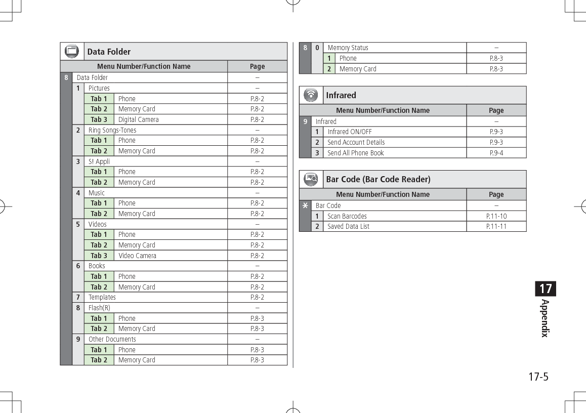 17-5Appendix17Data FolderMenu Number/Function Name  Page 8Data Folder – 1Pictures – Tab 1 Phone  P.8-2Tab 2 Memory Card P.8-2Tab 3 Digital Camera P.8-2 2Ring Songs·Tones – Tab 1 Phone  P.8-2Tab 2 Memory Card P.8-2 3S! Appli – Tab 1 Phone  P.8-2Tab 2 Memory Card P.8-2 4Music – Tab 1 Phone  P.8-2Tab 2 Memory Card P.8-2 5Videos – Tab 1 Phone  P.8-2Tab 2 Memory Card P.8-2Tab 3 Video Camera P.8-2 6Books – Tab 1 Phone  P.8-2Tab 2 Memory Card P.8-2 7Templates P.8-2 8Flash(R) – Tab 1 Phone  P.8-3Tab 2 Memory Card P.8-3 9Other Documents – Tab 1 Phone  P.8-3Tab 2 Memory Card P.8-3 80Memory Status – 1Phone  P.8-32Memory Card P.8-3 InfraredMenu Number/Function Name  Page 9Infrared – 1Infrared ON/OFF P.9-3 2Send Account Details P.9-3 3Send All Phone Book P.9-4Bar Code (Bar Code Reader)Menu Number/Function Name  Page eBar Code – 1Scan Barcodes  P.11-10 2Saved Data List  P.11-11