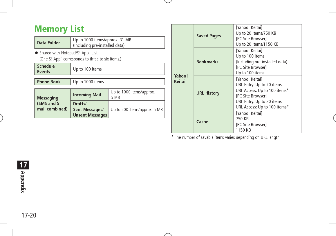 17-20Appendix17Memory ListData Folder Up to 1000 items/approx. 31 MB(Including pre-installed data) ⿟Shared with Notepad/S! Appli List (One S! Appli corresponds to three to six items.)Schedule Events Up to 100 itemsPhone Book Up to 1000 itemsMessaging (SMS and S! mail combined)Incoming Mail Up to 1000 items/approx.  5 MBDrafts/ Sent Messages/ Unsent MessagesUp to 500 items/approx. 5 MBYahoo!KeitaiSaved Pages[Yahoo! Keitai]Up to 20 items/750 KB[PC Site Browser]Up to 20 items/1150 KBBookmarks[Yahoo! Keitai]Up to 100 items(Including pre-installed data)[PC Site Browser]Up to 100 itemsURL History[Yahoo! Keitai]URL Entry: Up to 20 itemsURL Access: Up to 100 items*[PC Site Browser]URL Entry: Up to 20 itemsURL Access: Up to 100 items*Cache[Yahoo! Keitai]750 KB[PC Site Browser]1150 KB* The number of savable items varies depending on URL length.