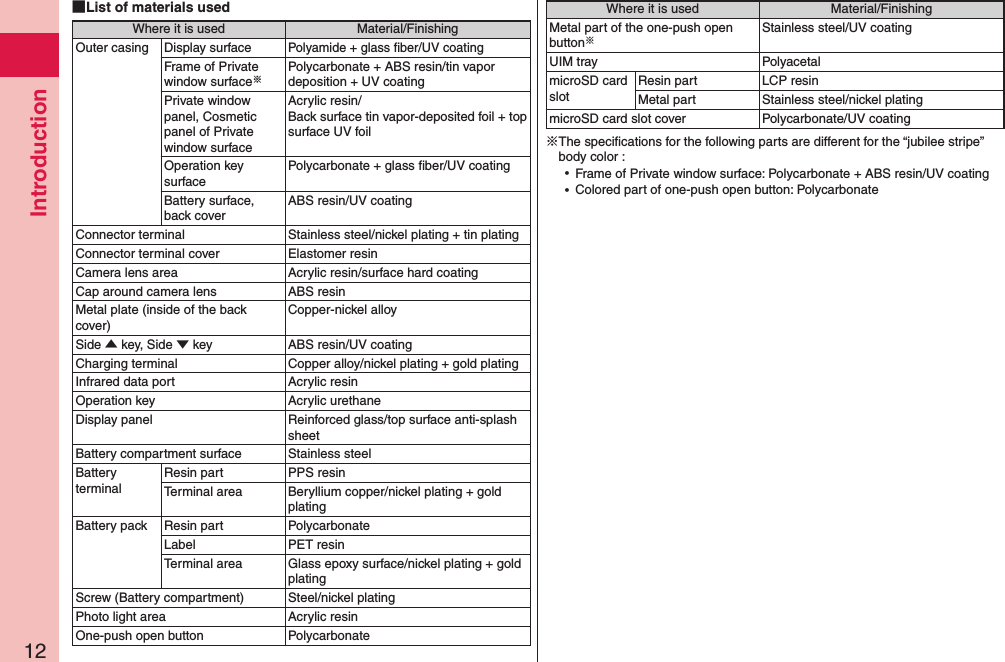 Introduction12 List of materials usedWhere it is used Material/FinishingOuter casing Display surfacePolyamide + glass ﬁber/UV coatingFrame of Private window surface※Polycarbonate + ABS resin/tin vapor deposition + UV coatingPrivate window panel, Cosmetic panel of Private window surfaceAcrylic resin/ Back surface tin vapor-deposited foil + top surface UV foilOperation key surfacePolycarbonate + glass ﬁber/UV coatingBattery surface,  back coverABS resin/UV coatingConnector terminal Stainless steel/nickel plating + tin platingConnector terminal cover Elastomer resinCamera lens area Acrylic resin/surface hard coatingCap around camera lens ABS resinMetal plate (inside of the back cover)Copper-nickel alloySide ▲ key, Side ▼ key ABS resin/UV coatingCharging terminal Copper alloy/nickel plating + gold platingInfrared data port Acrylic resinOperation key Acrylic urethaneDisplay panel Reinforced glass/top surface anti-splash sheetBattery compartment surface Stainless steelBattery terminalResin part PPS resinTerminal area Beryllium copper/nickel plating + gold platingBattery pack Resin part PolycarbonateLabel PET resinTerminal area Glass epoxy surface/nickel plating + gold platingScrew (Battery compartment) Steel/nickel platingPhoto light area Acrylic resinOne-push open button PolycarbonateWhere it is used Material/FinishingMetal part of the one-push open button※Stainless steel/UV coatingUIM tray PolyacetalmicroSD card slotResin part LCP resinMetal part Stainless steel/nickel platingmicroSD card slot cover Polycarbonate/UV coating※The speciﬁcations for the following parts are different for the “jubilee stripe” body color : ⿠Frame of Private window surface: Polycarbonate + ABS resin/UV coating ⿠Colored part of one-push open button: Polycarbonate